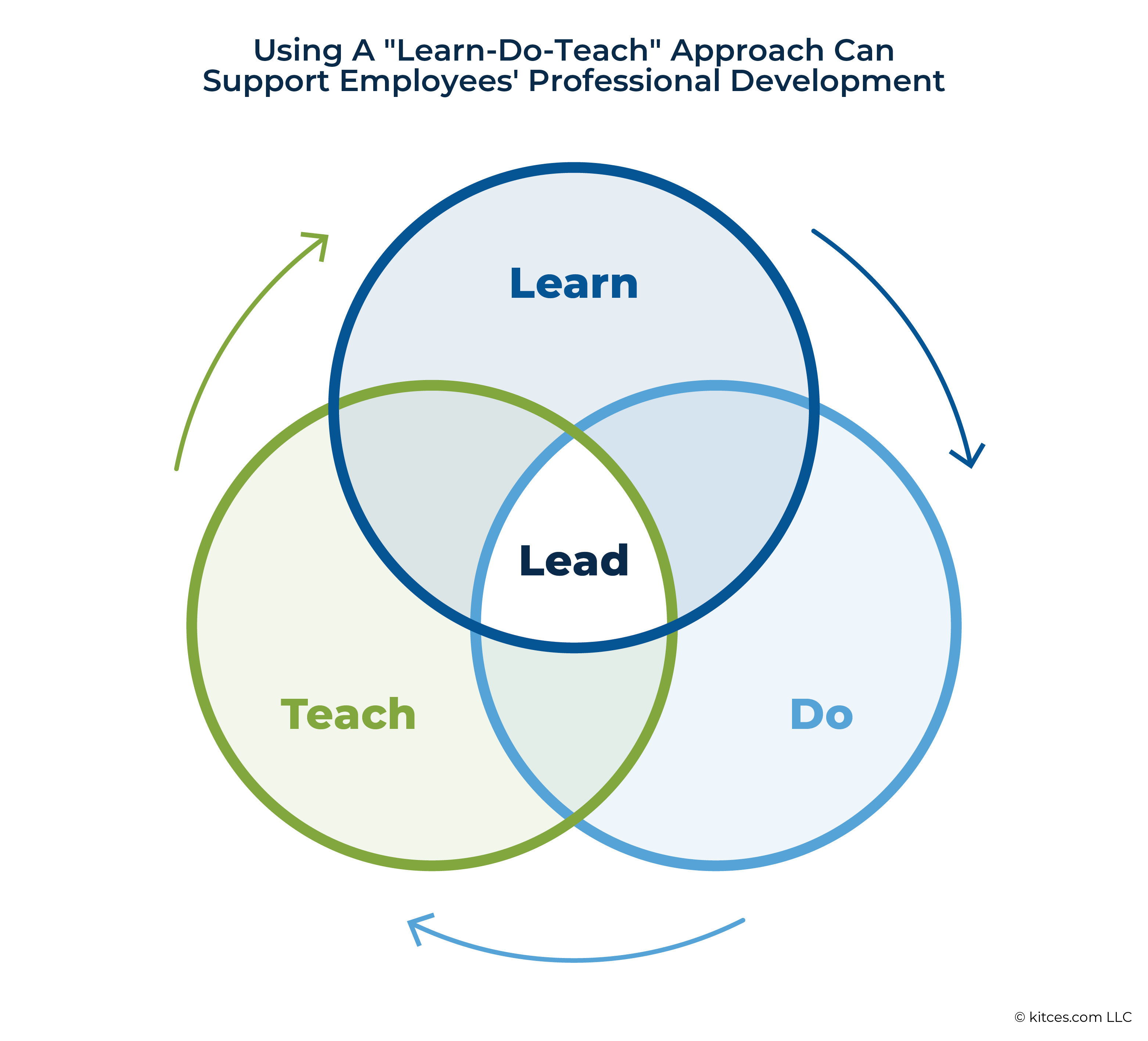 Using A Learn Do Teach Approach Can Support Employees Professional Development (Financial Planning Internship Program)