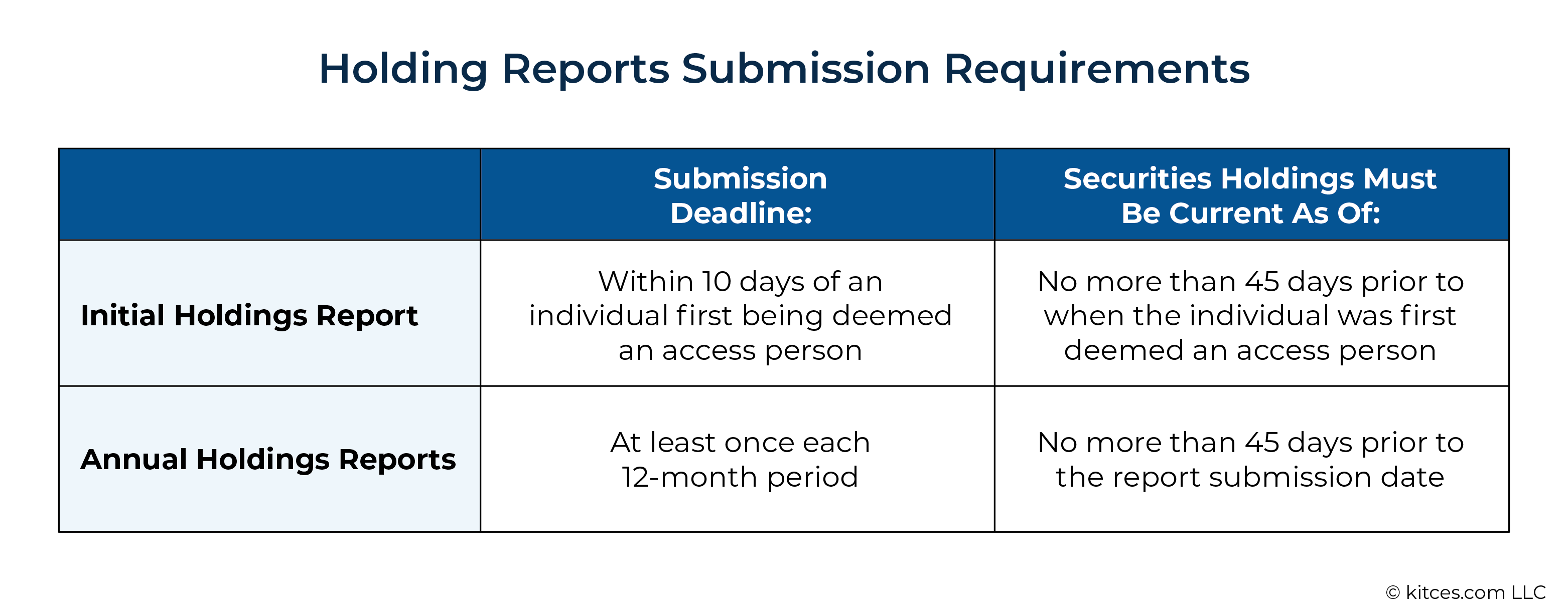 Holding Reports Submission Requirements