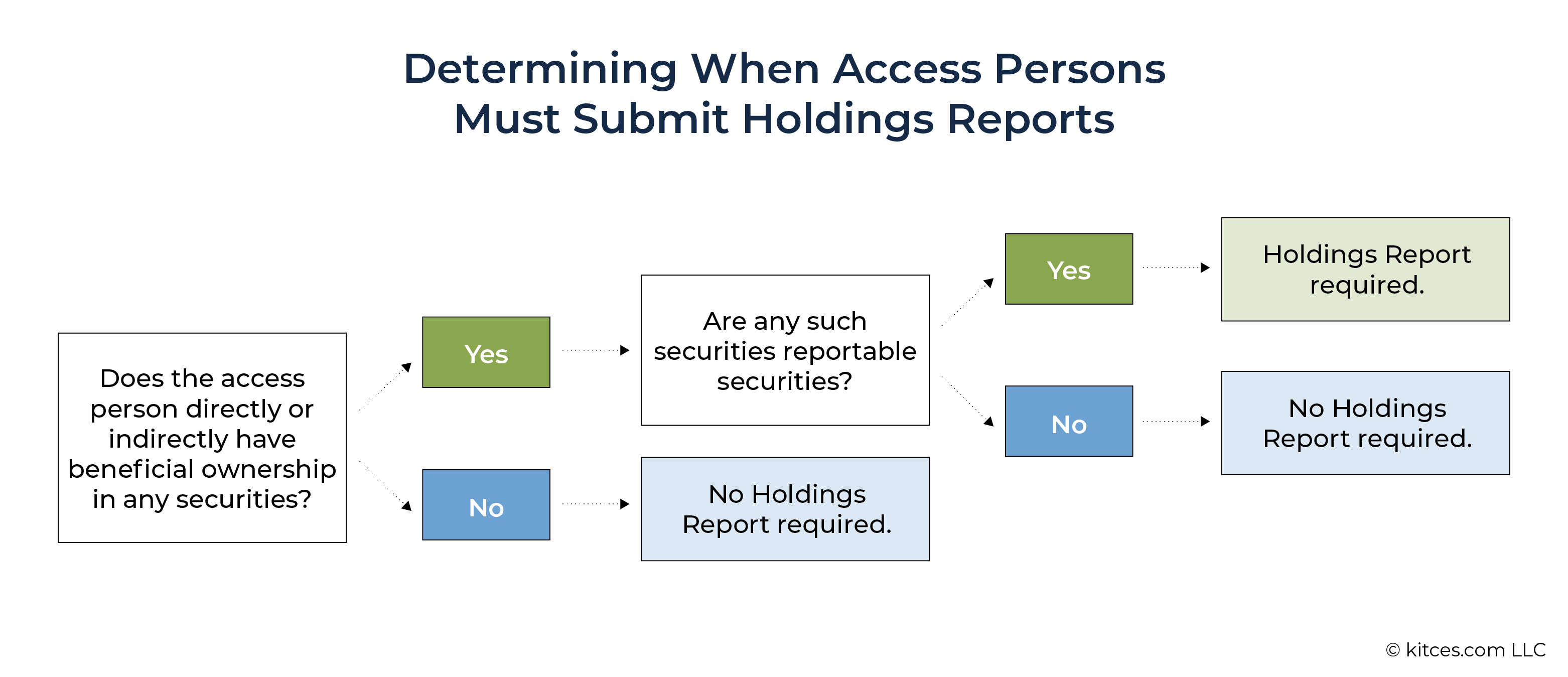 Determining When Access Persons Must Submit Holdings Reports