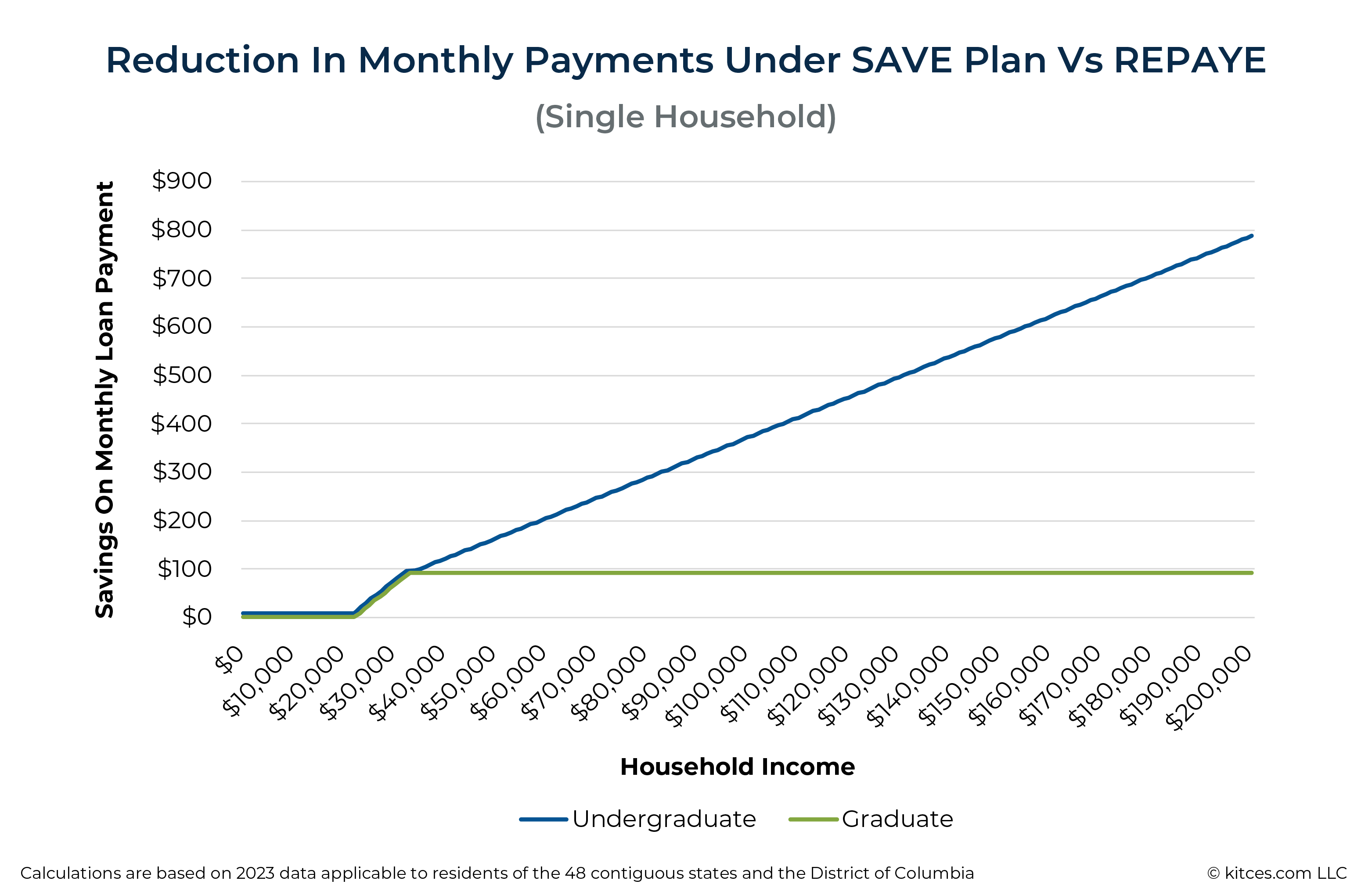 Reduction In Monthly Payments Under SAVE Plan Vs REPAYE Single Household