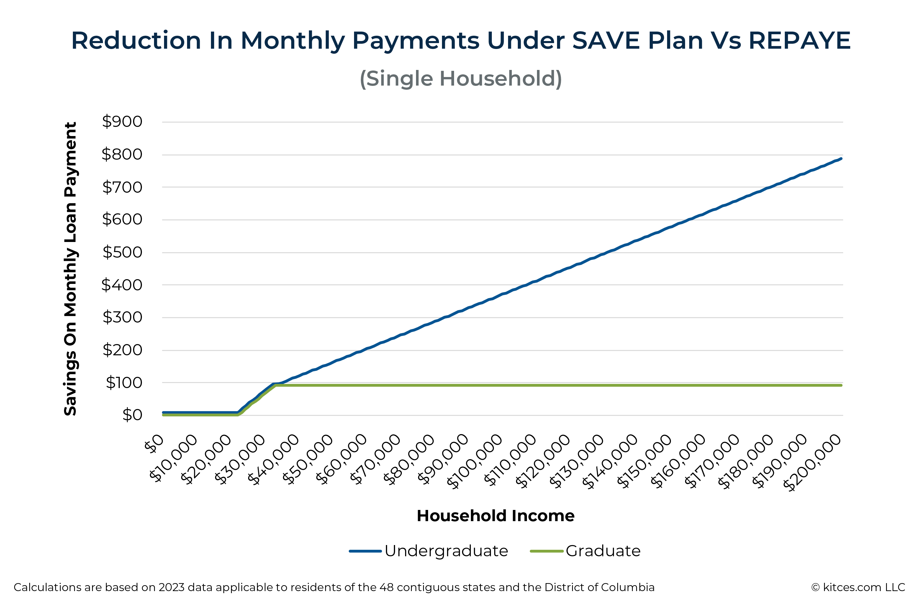 Monthly payment reduction