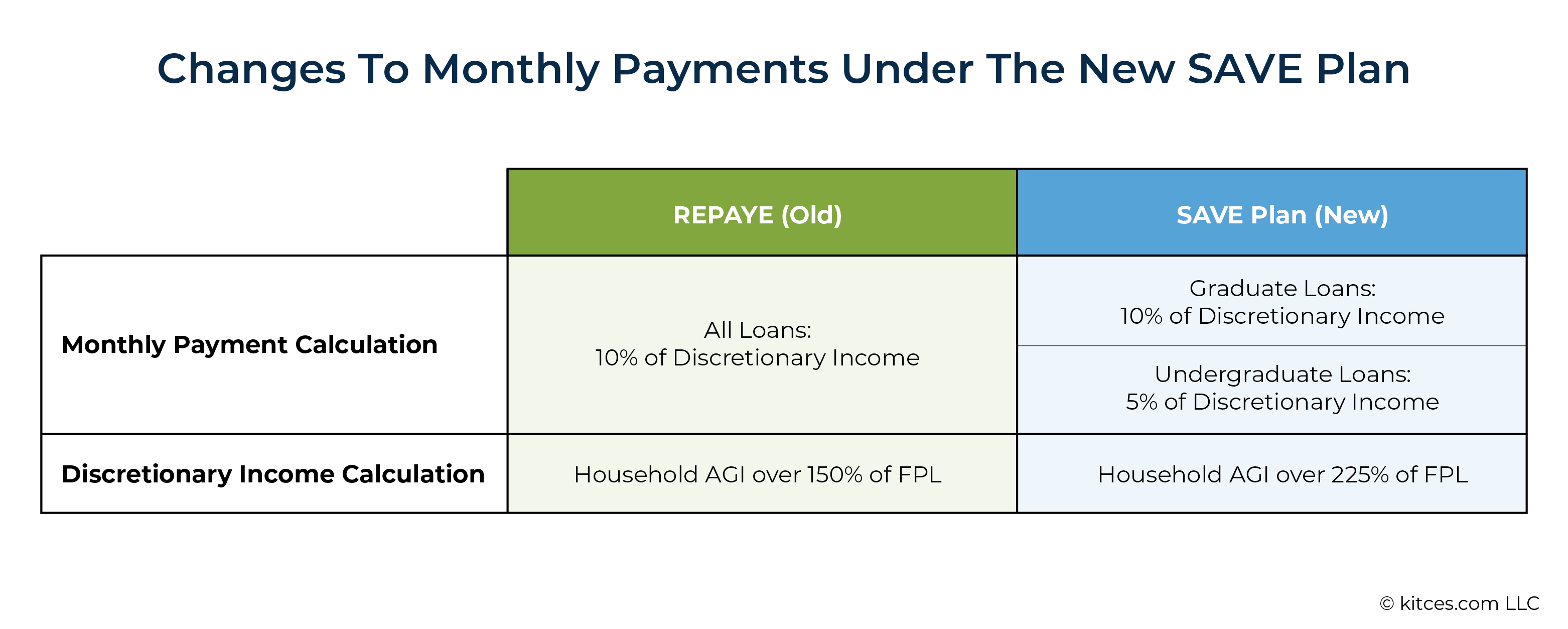 Deferment loan repayment plan modification options