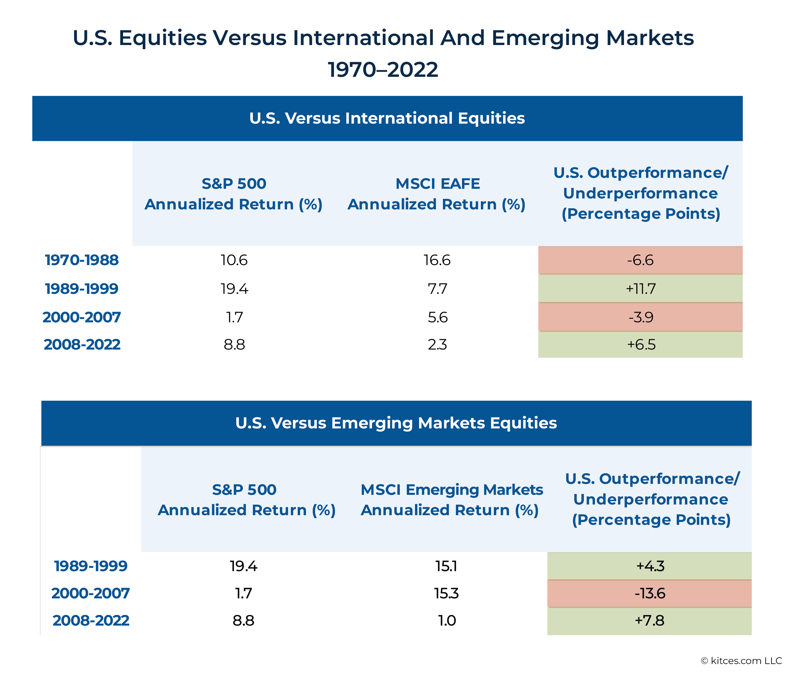 U S Equities Versus International And Emerging Markets