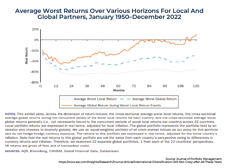 Average Worst Returns Over Various Horizons