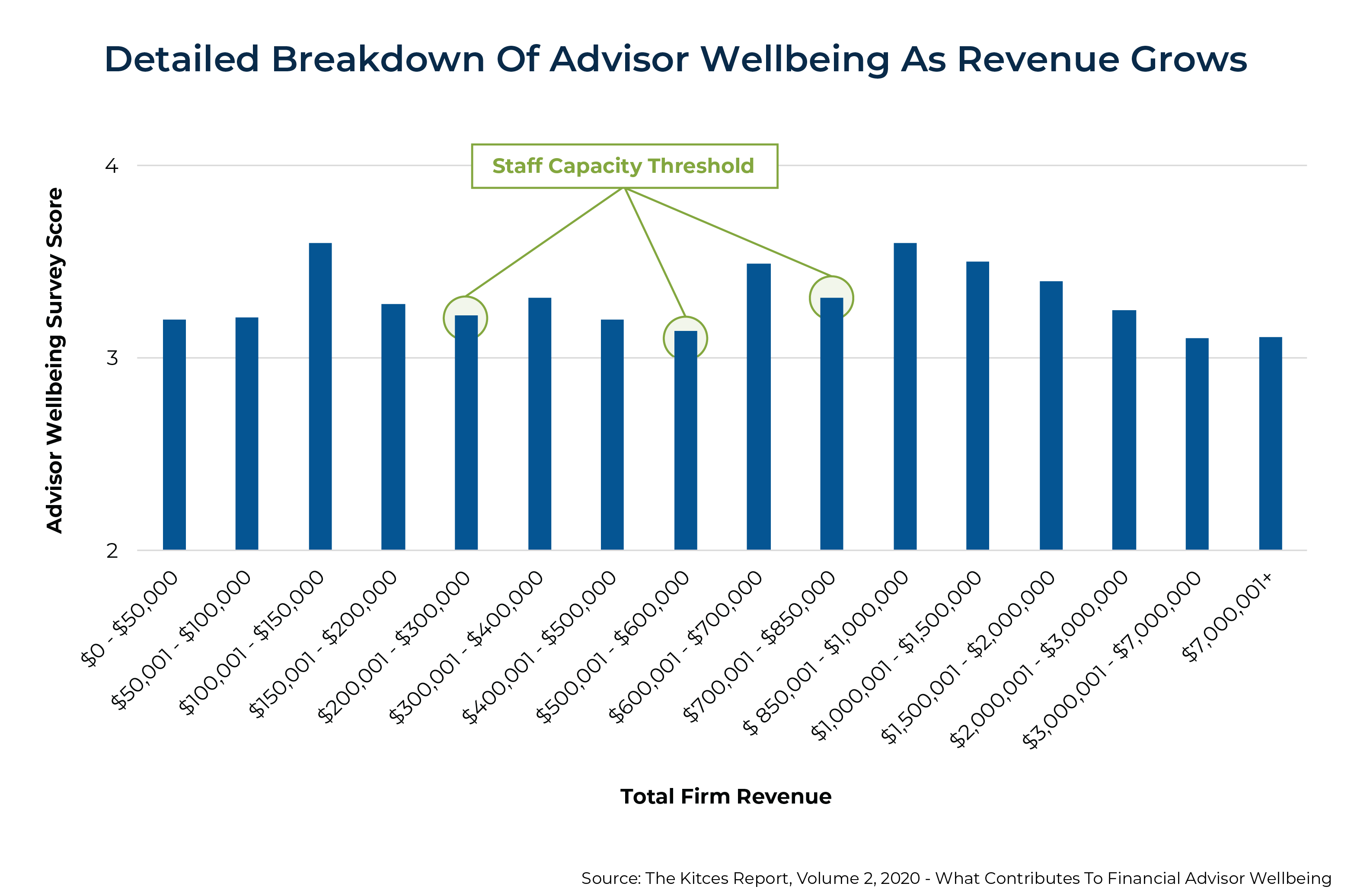 Detailed Breakdown Of Advisor Wellbeing As Revenue Grows
