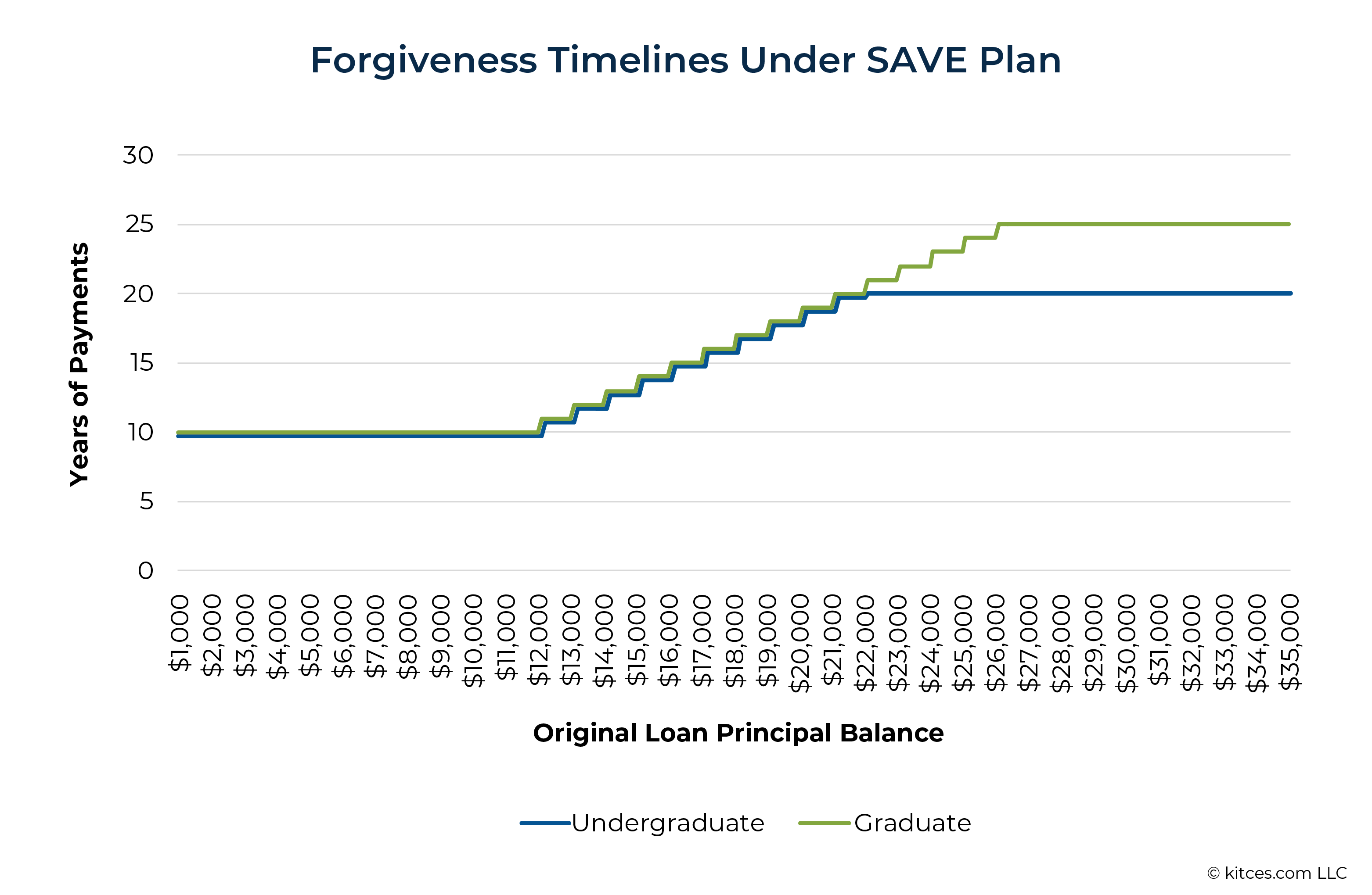 Forgiveness Timelines Under SAVE Plan