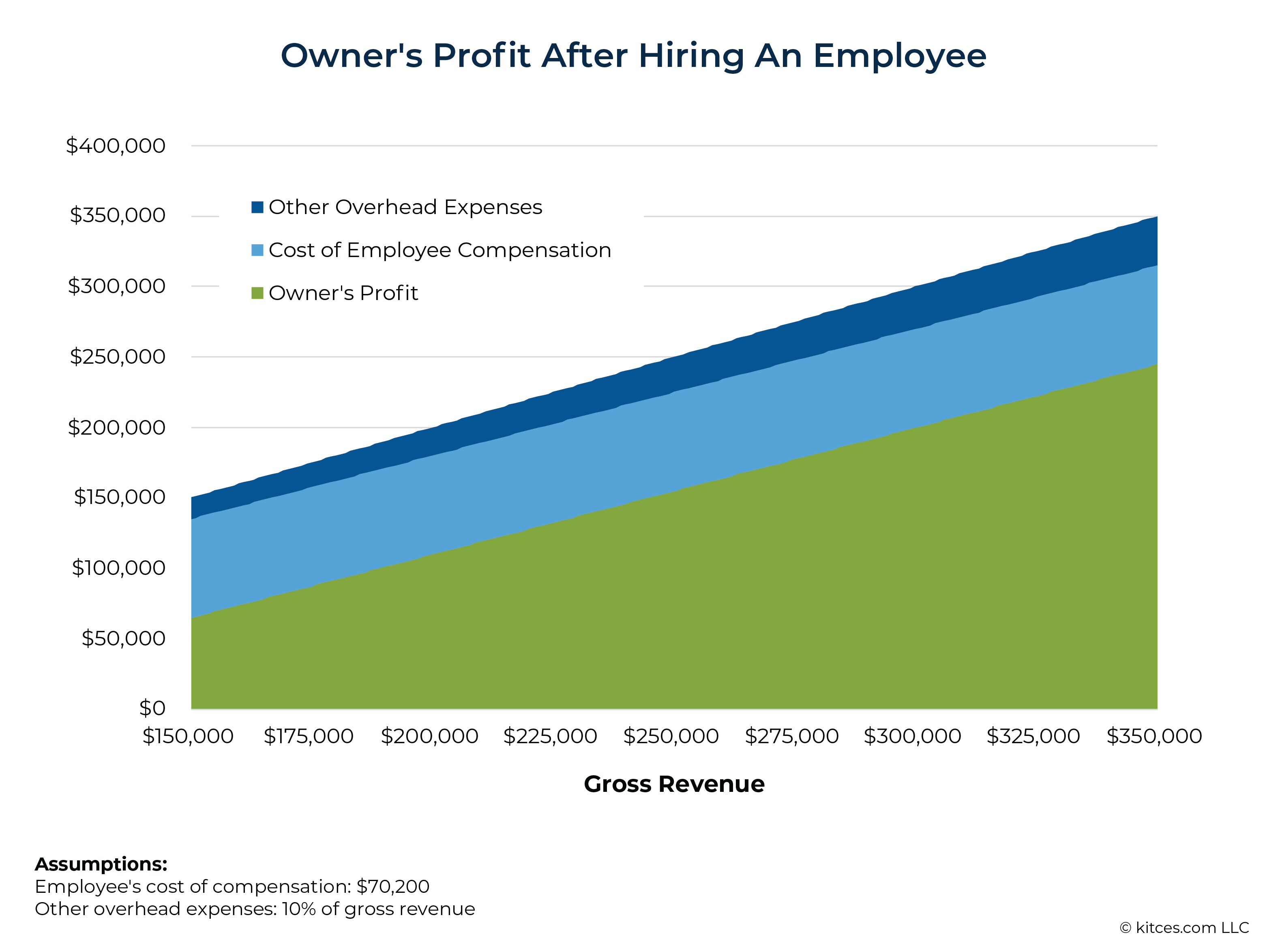 Owners Profit After Hiring An Employee