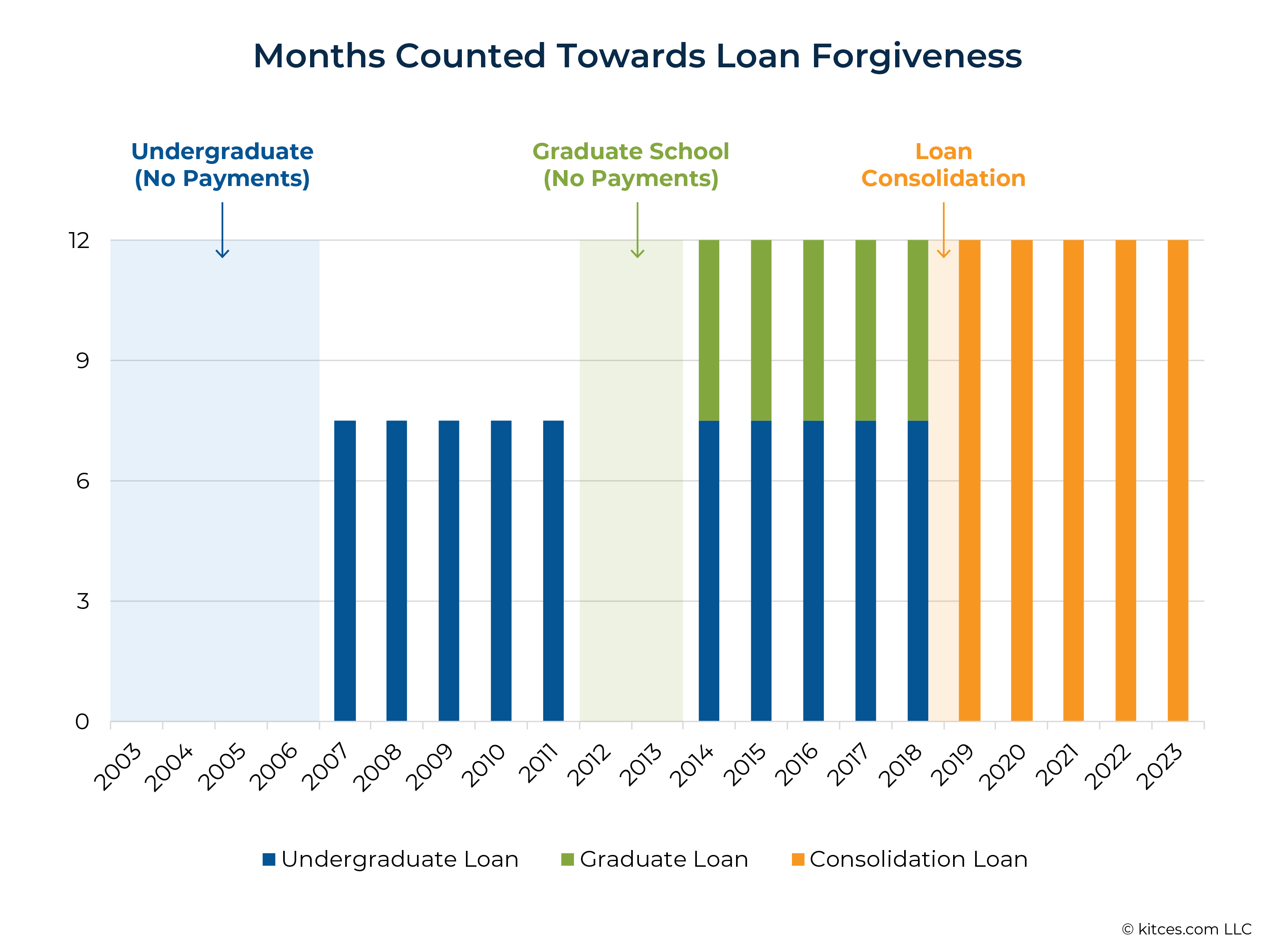 Months Counted Towards Loan Forgiveness
