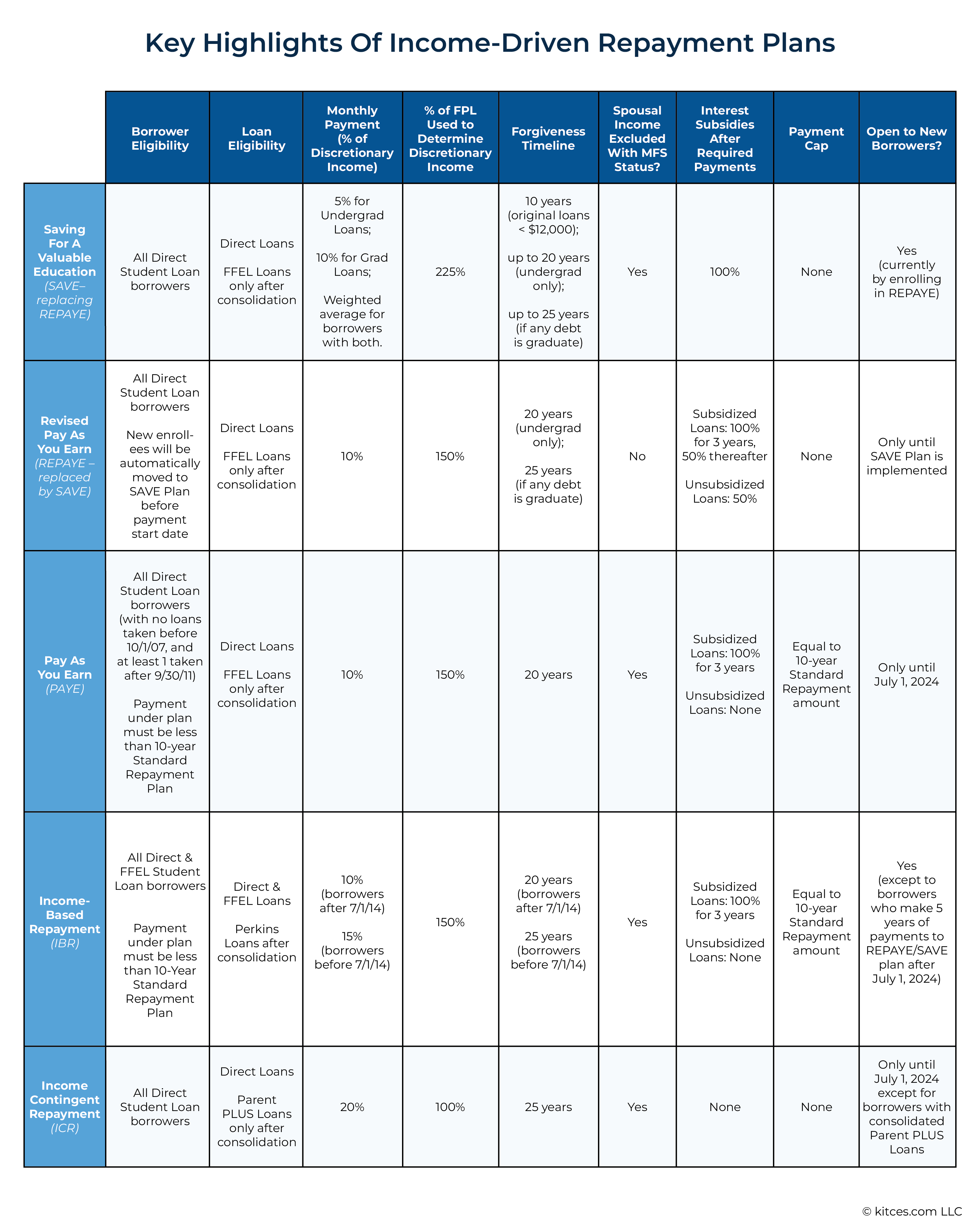 05 Key Highlights Of Income Driven Repayment Plans 1 Decision Tree Financial