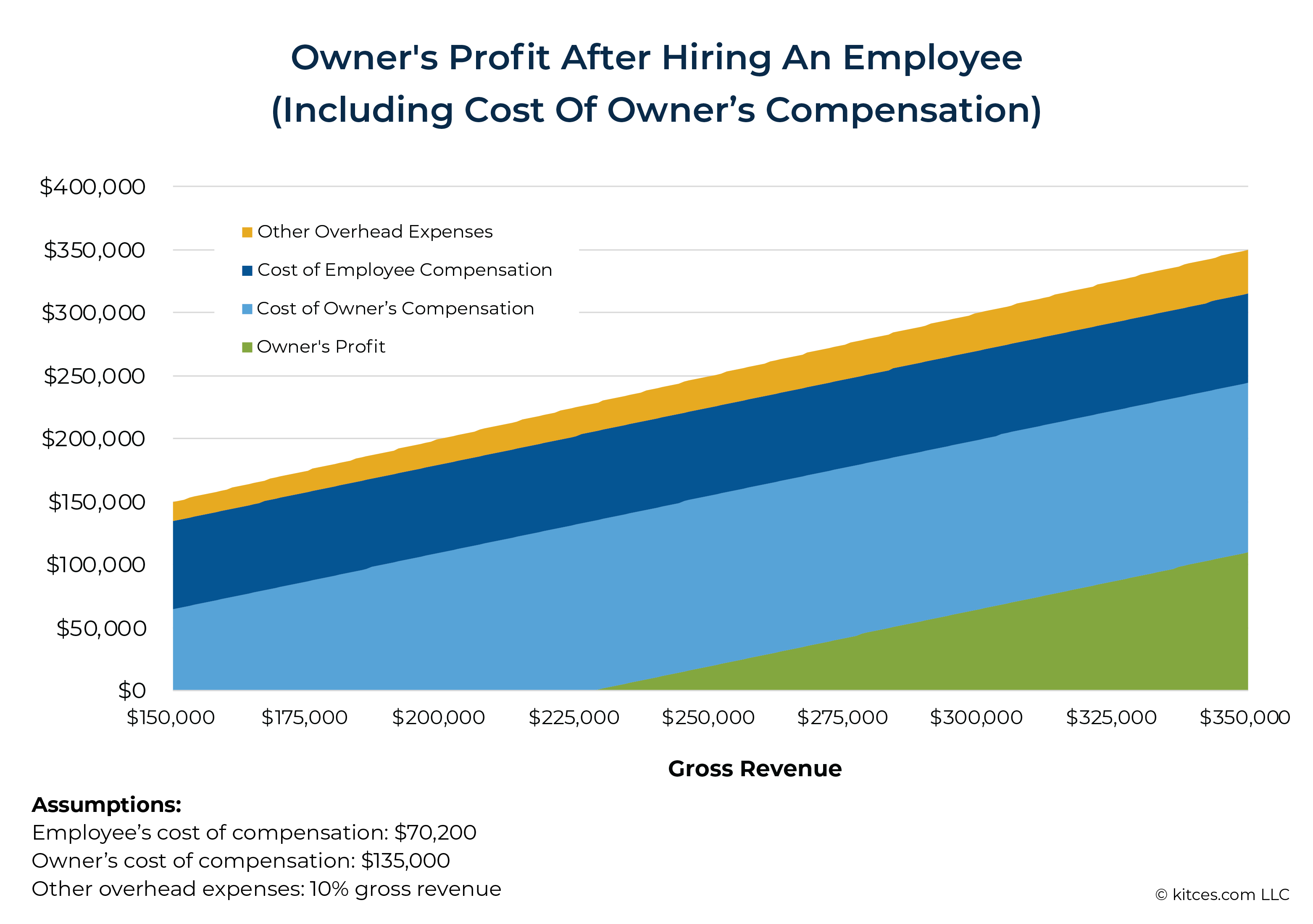 Owners Profit After Hiring An Employee Including Cost Of Owners Compensation