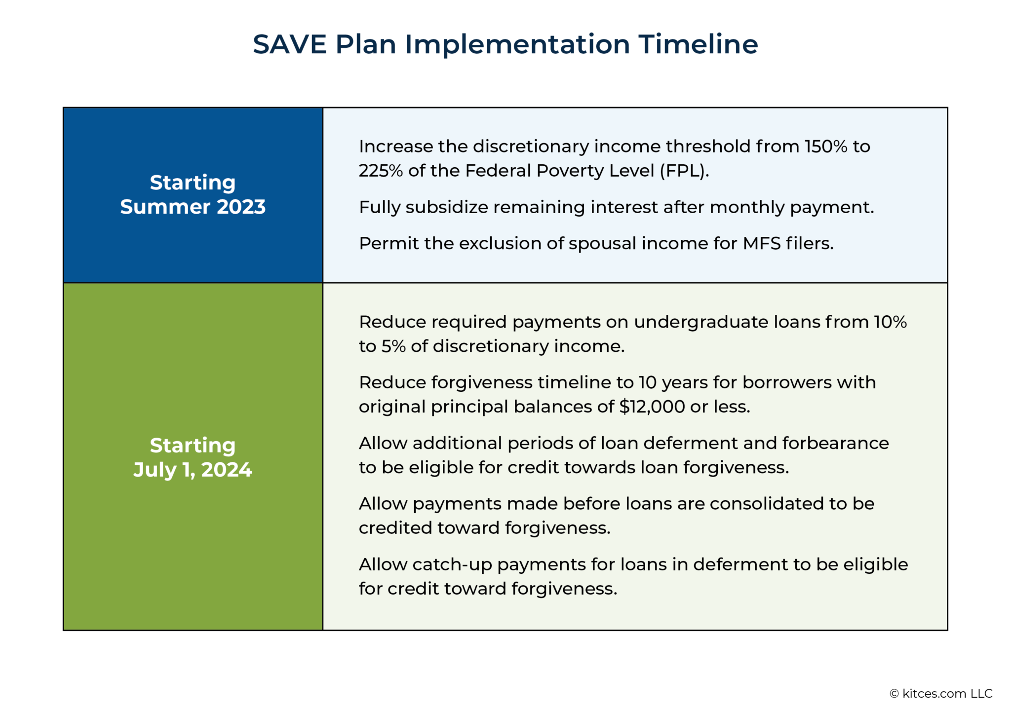 How The New SAVE Plan Impacts Student Loan Planning