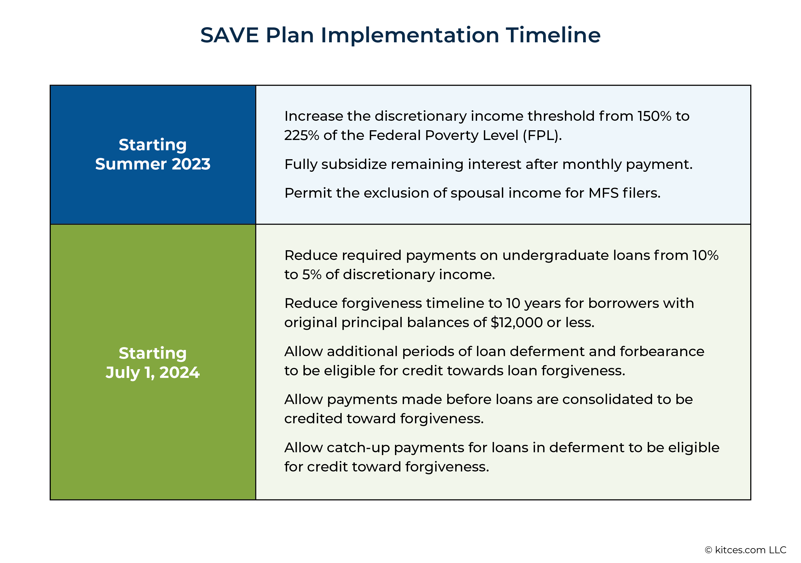 Deferment loan repayment plan modification options