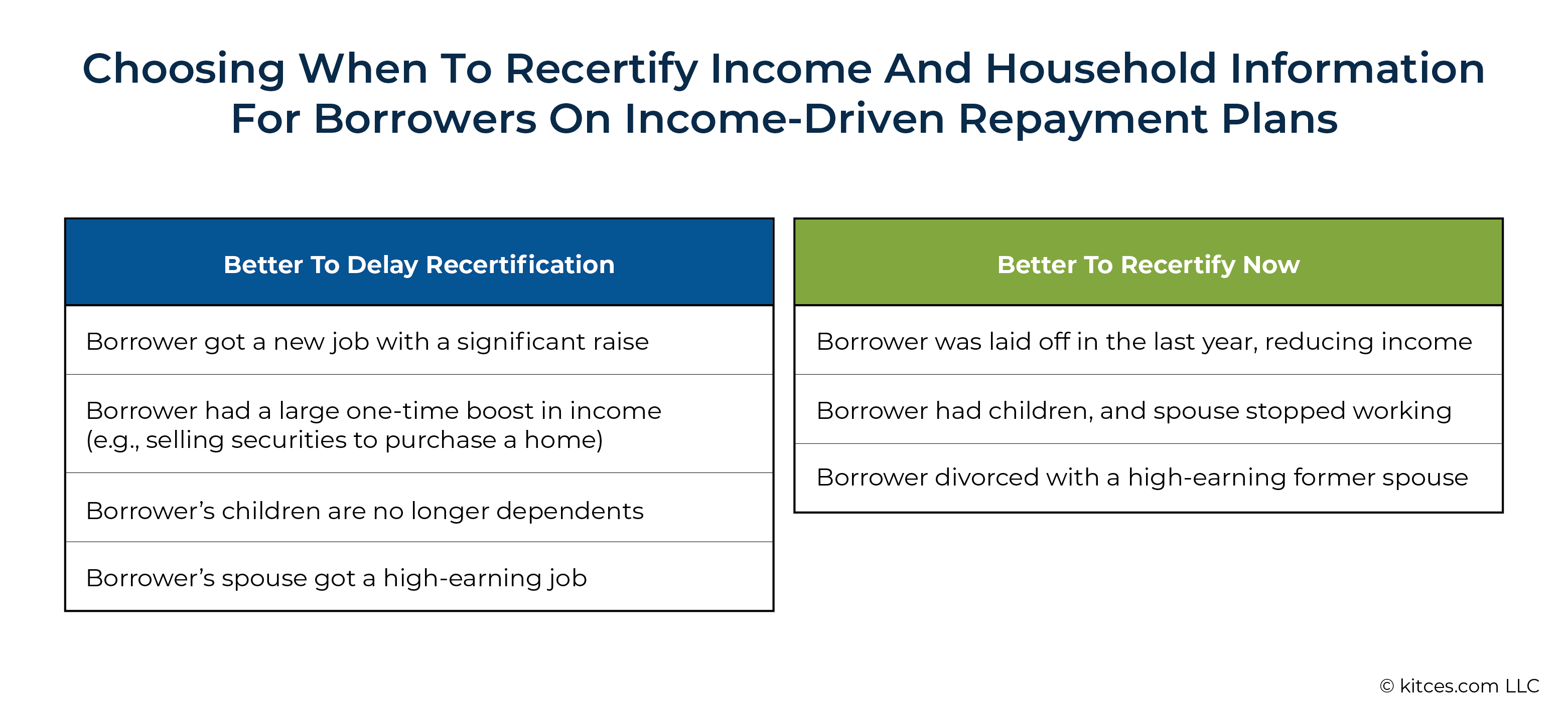 07 Choosing When To Recertify Income And Household Information For Borrowers On Income Driven Repayment Plans Decision Tree Financial