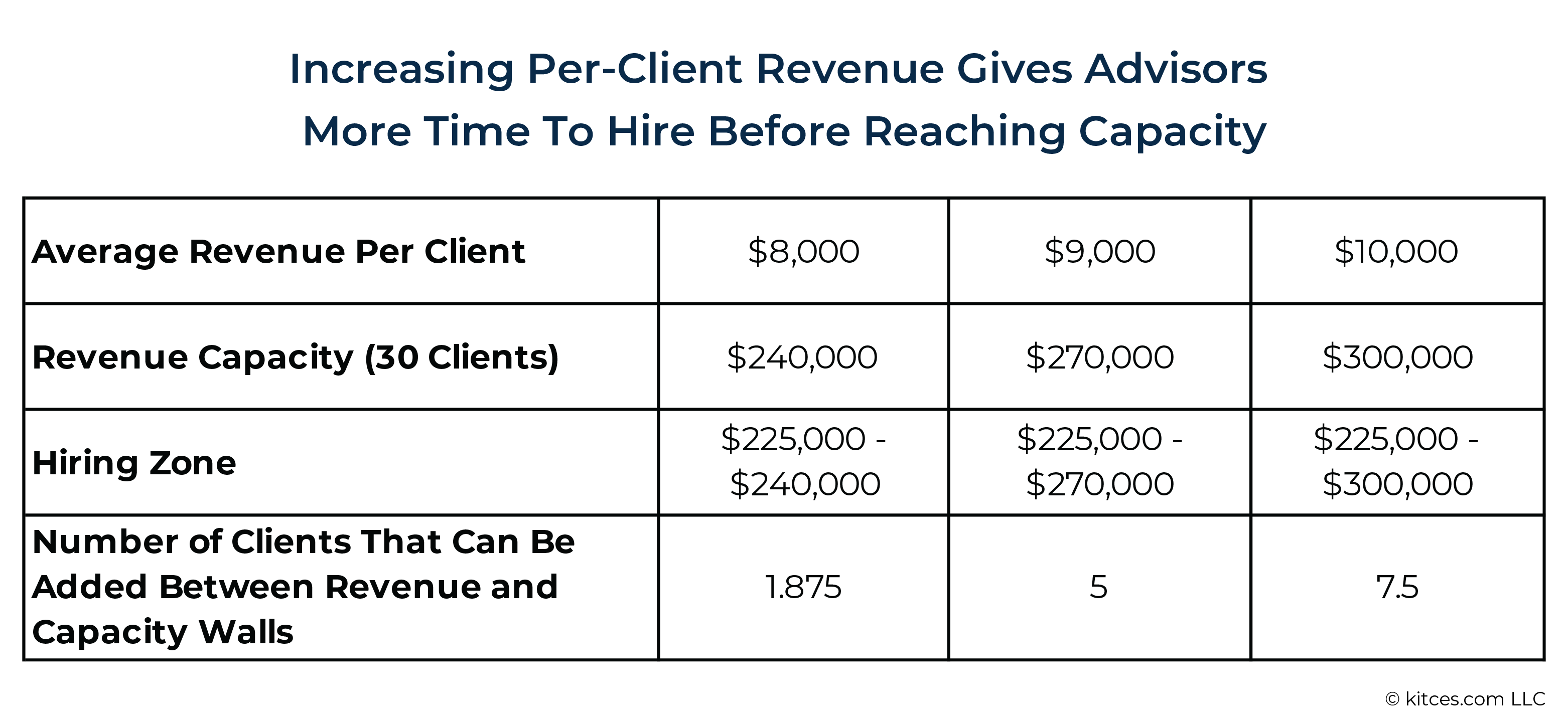 Increasing Per Client Revenue Gives Advisors More Time To Hire Before Reaching Capacity