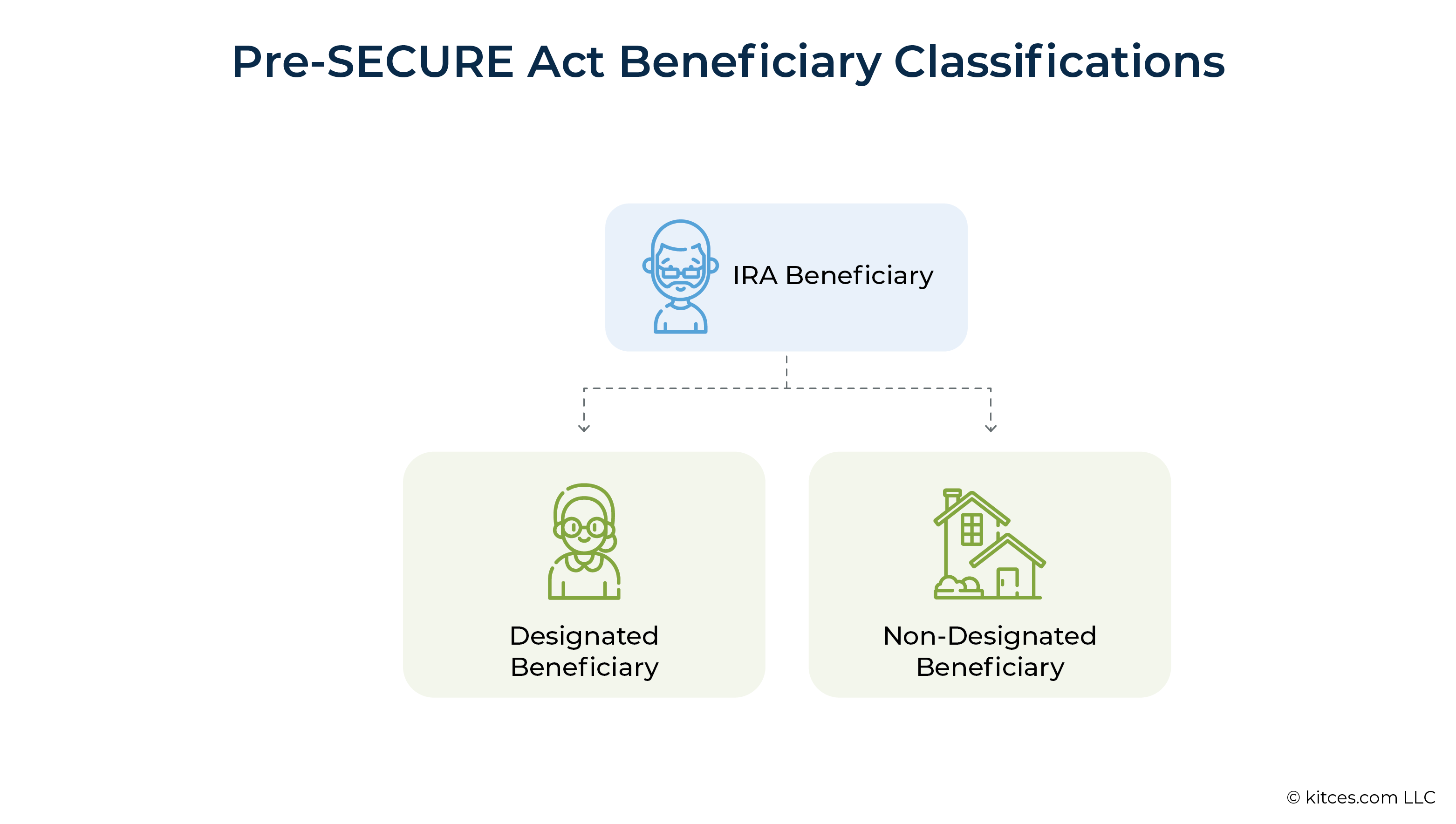 Pre SECURE Act Beneficiary Classifications