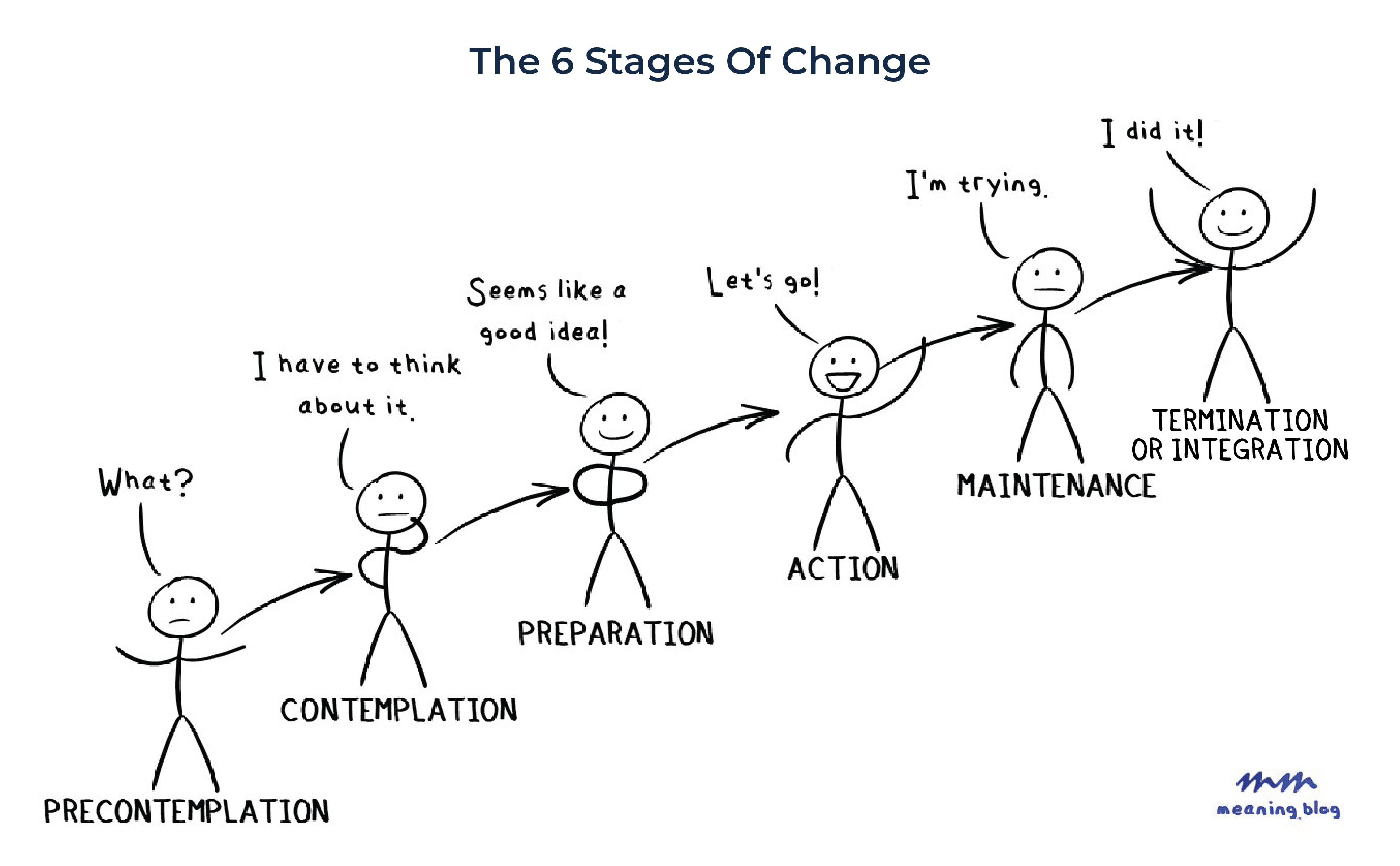 The Stages Of Change - Motivational Interviewing