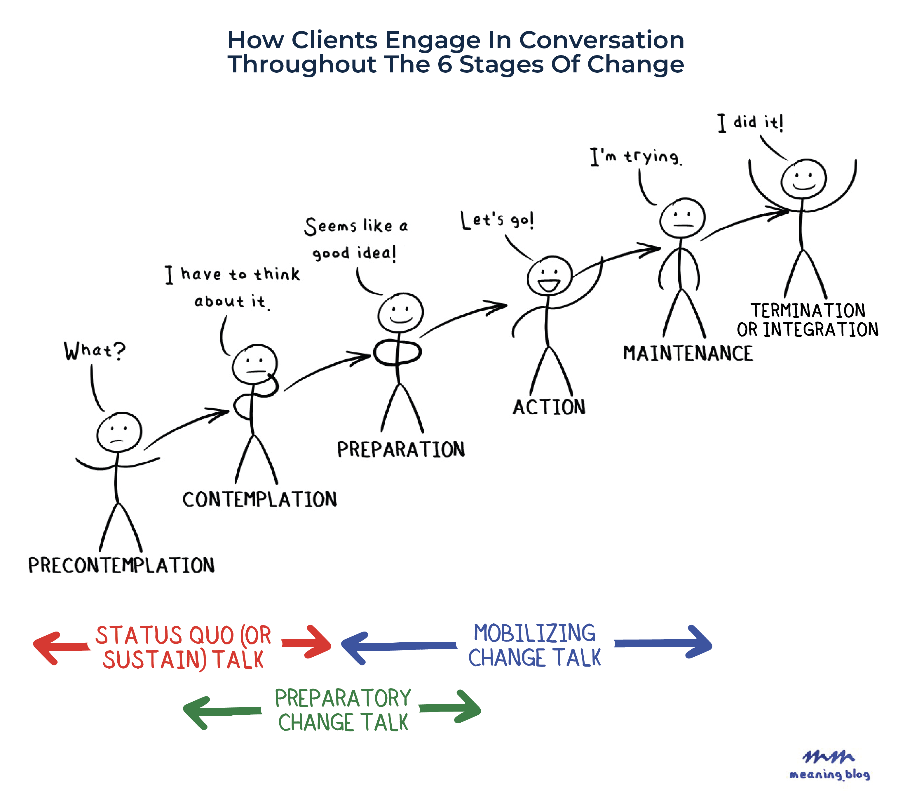 How Clients Engage In Conversation Throughout The Stages Of Change
