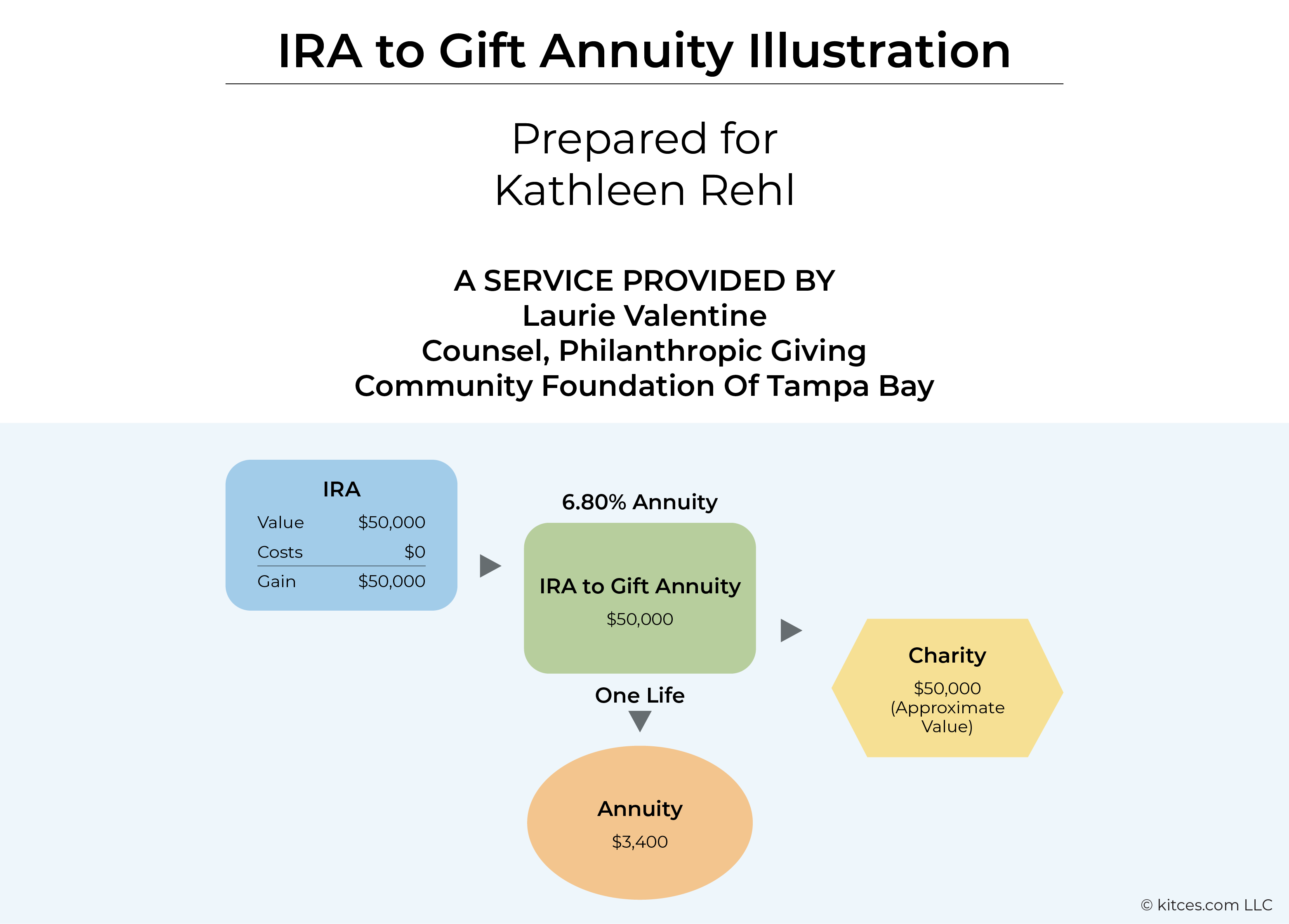 Legacy IRA rollover to Charitable Gift Annuity Illustration