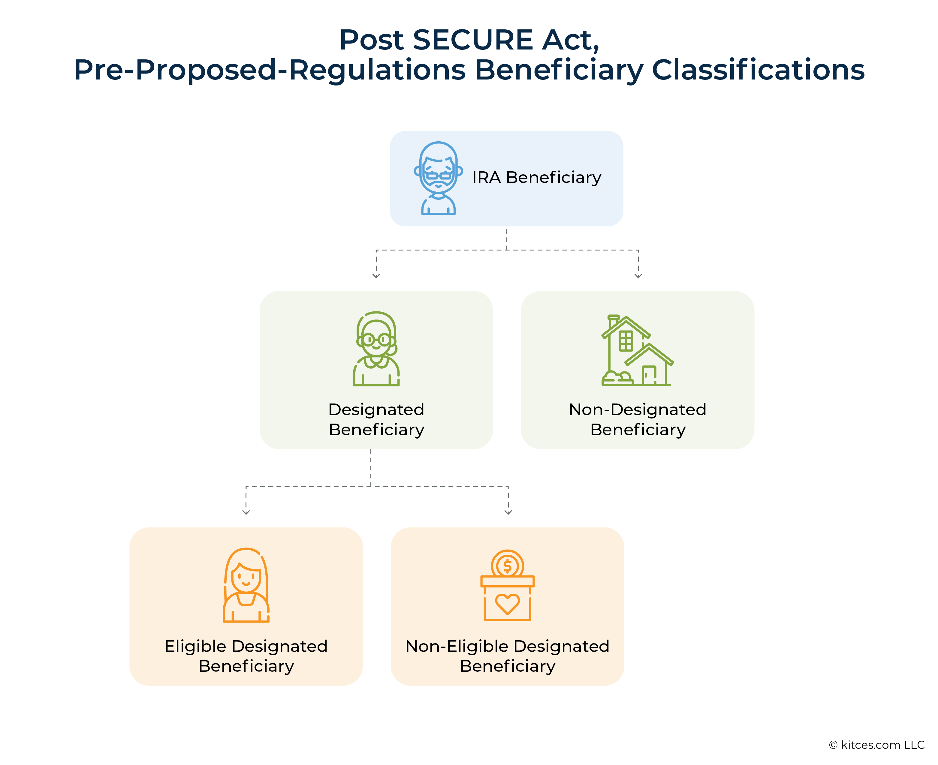 Post SECURE Act Pre Proposed Regulations Beneficiary Classifications