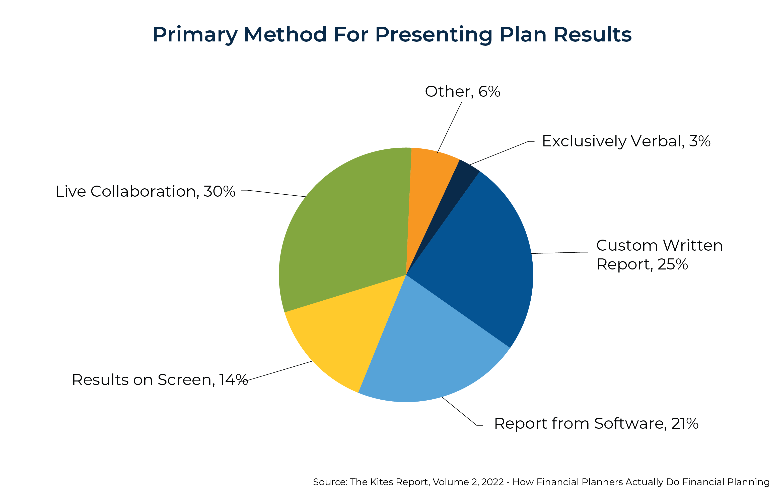 Primary Method For Presenting Plan Results