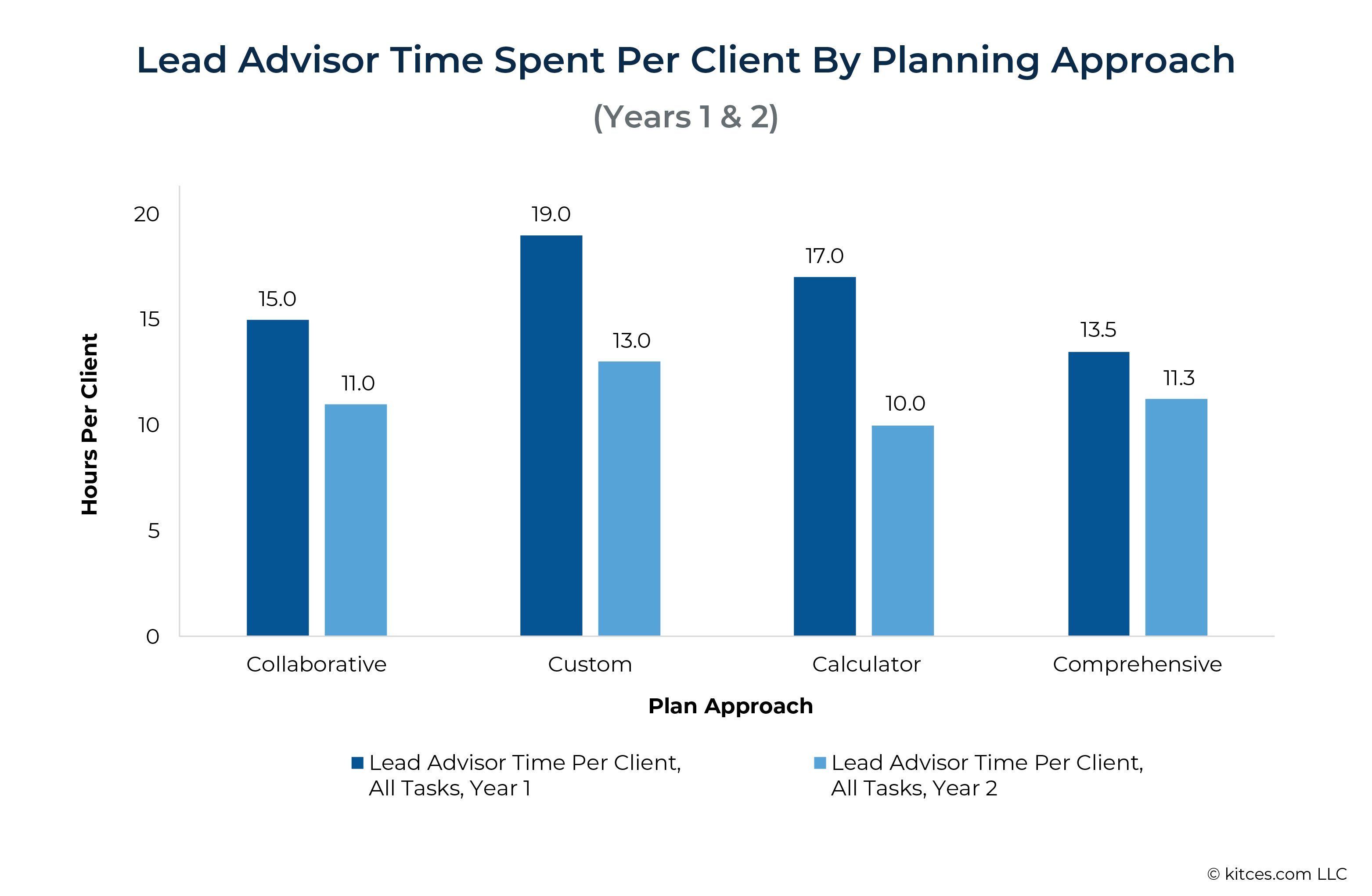 Lead Advisor Time Spent Per Client By Planning Approach Years