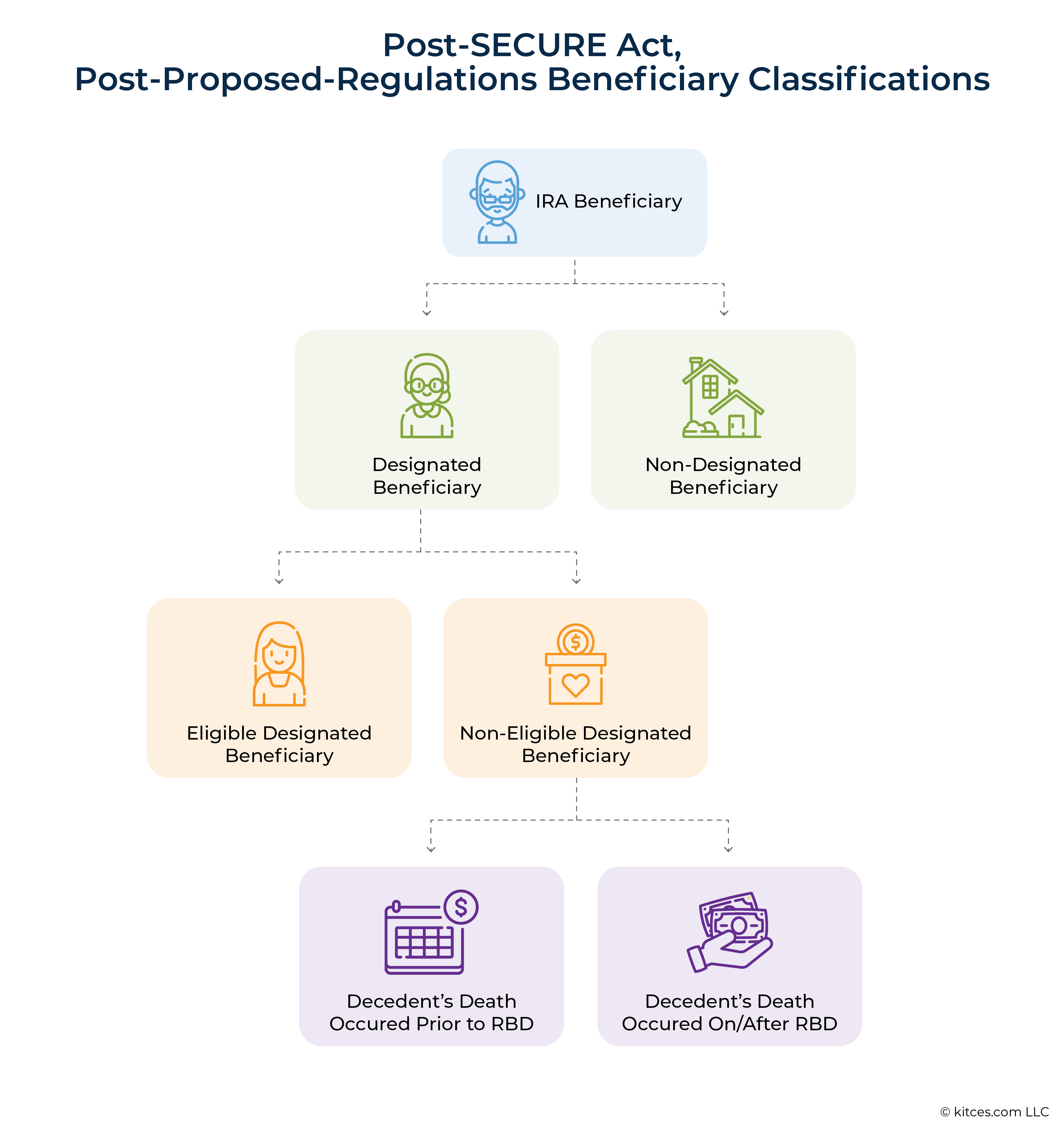 Post SECURE Act Post Proposed Regulations Beneficiary Classifications