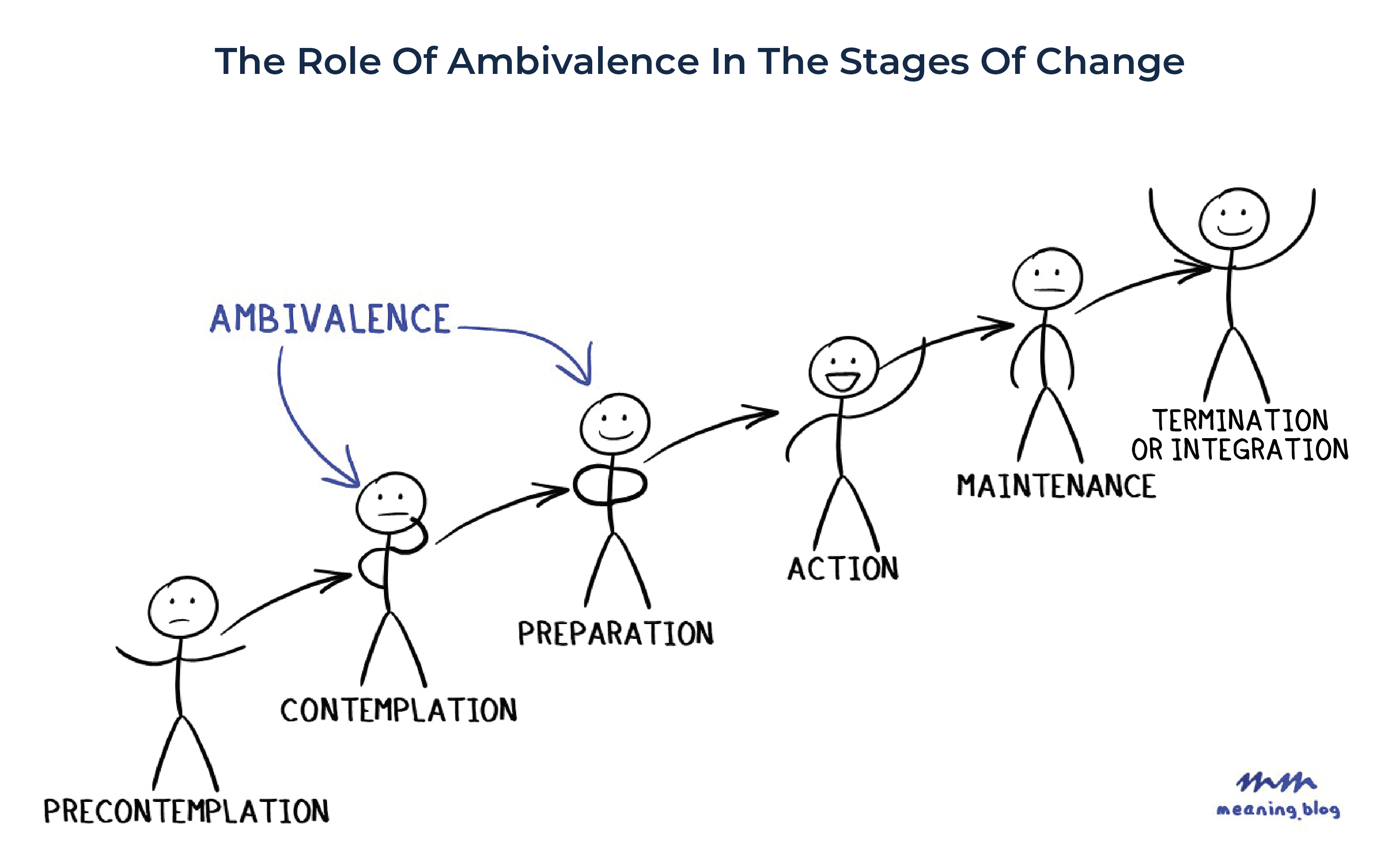 The Role Of Ambivalence In The Stages Of Change