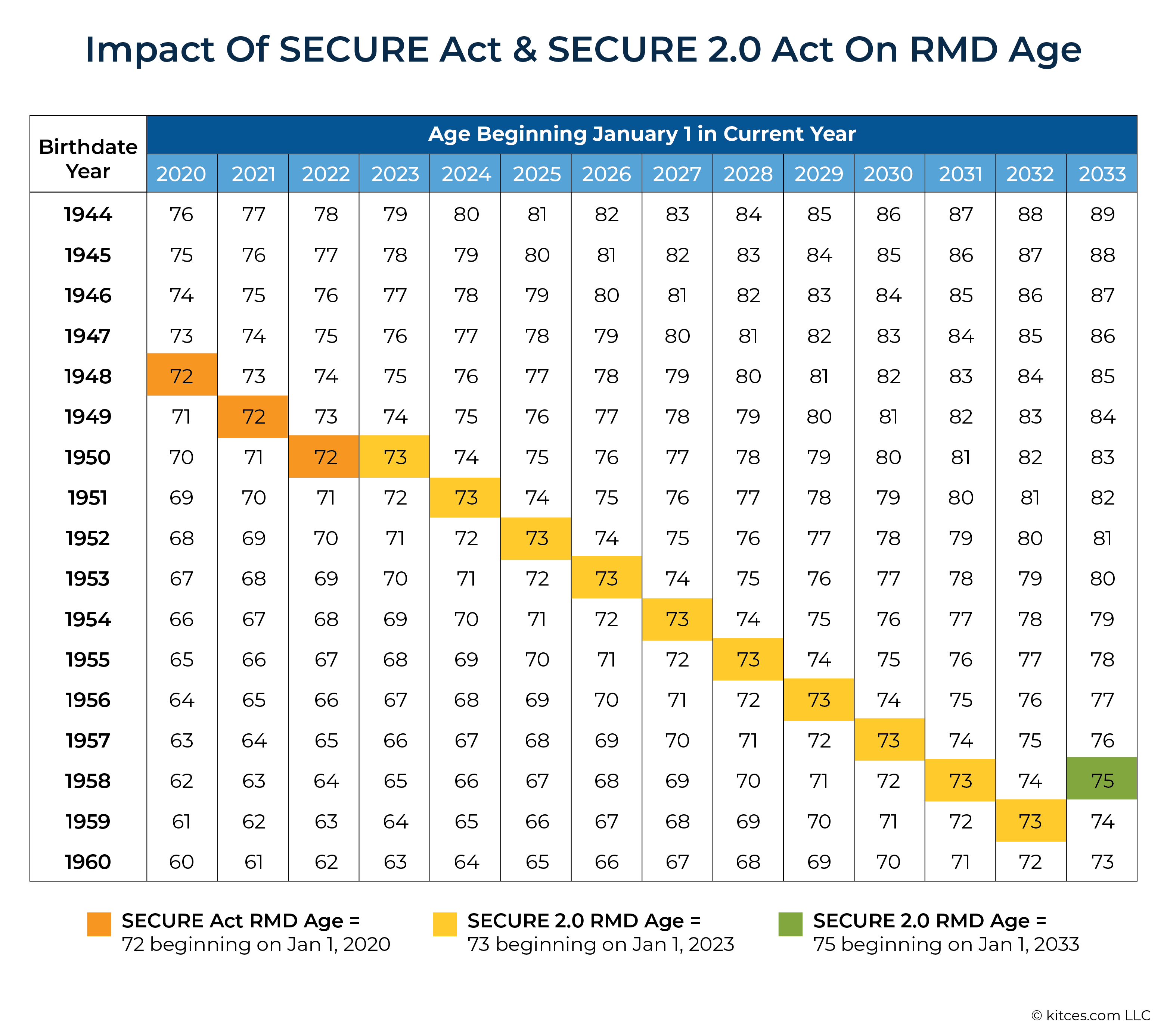 Impact Of SECURE Act And SECURE Act On RMD Age