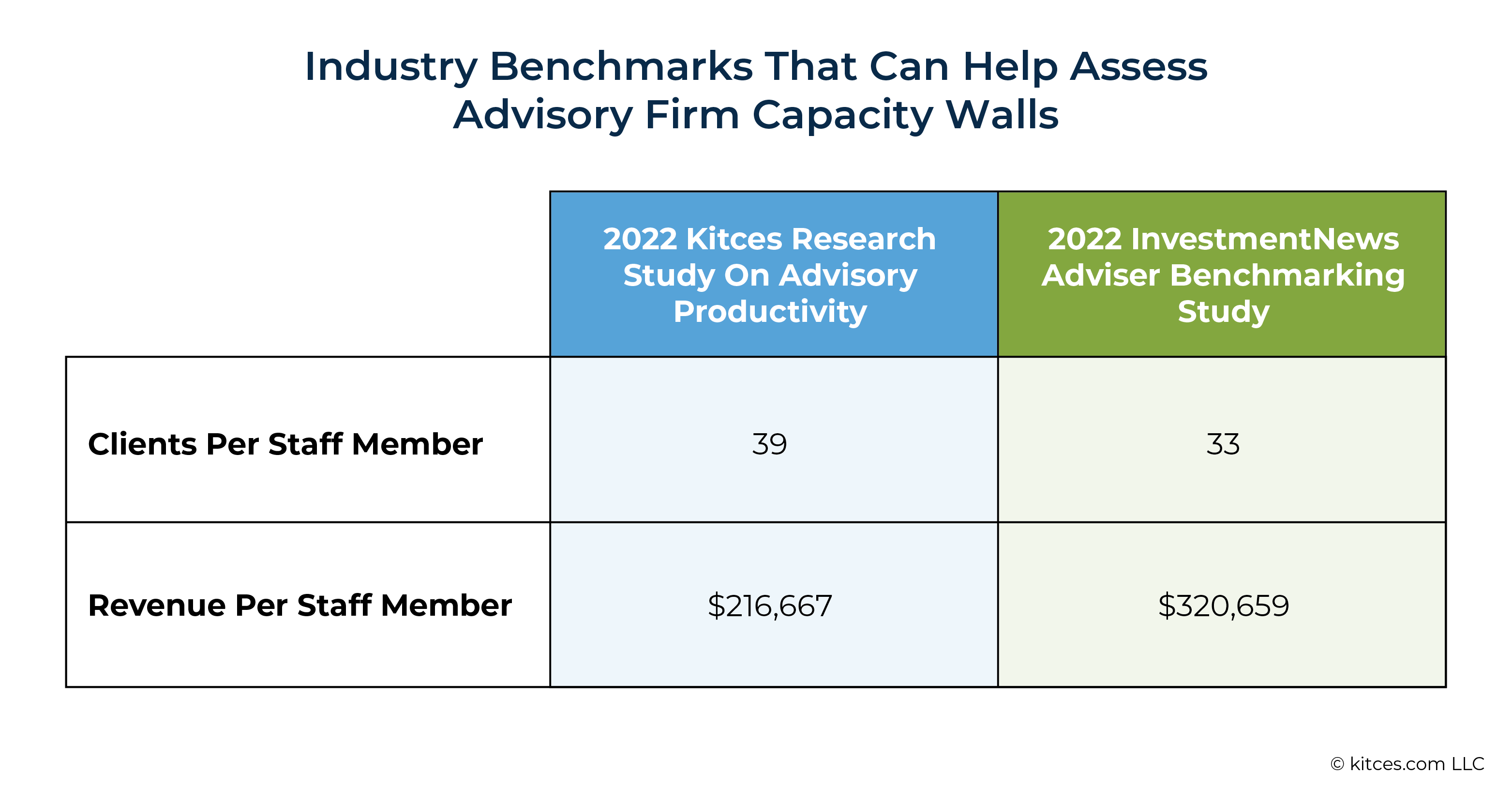 Industry Benchmarks That Can Help Assess Advisory Firm Capacity Walls