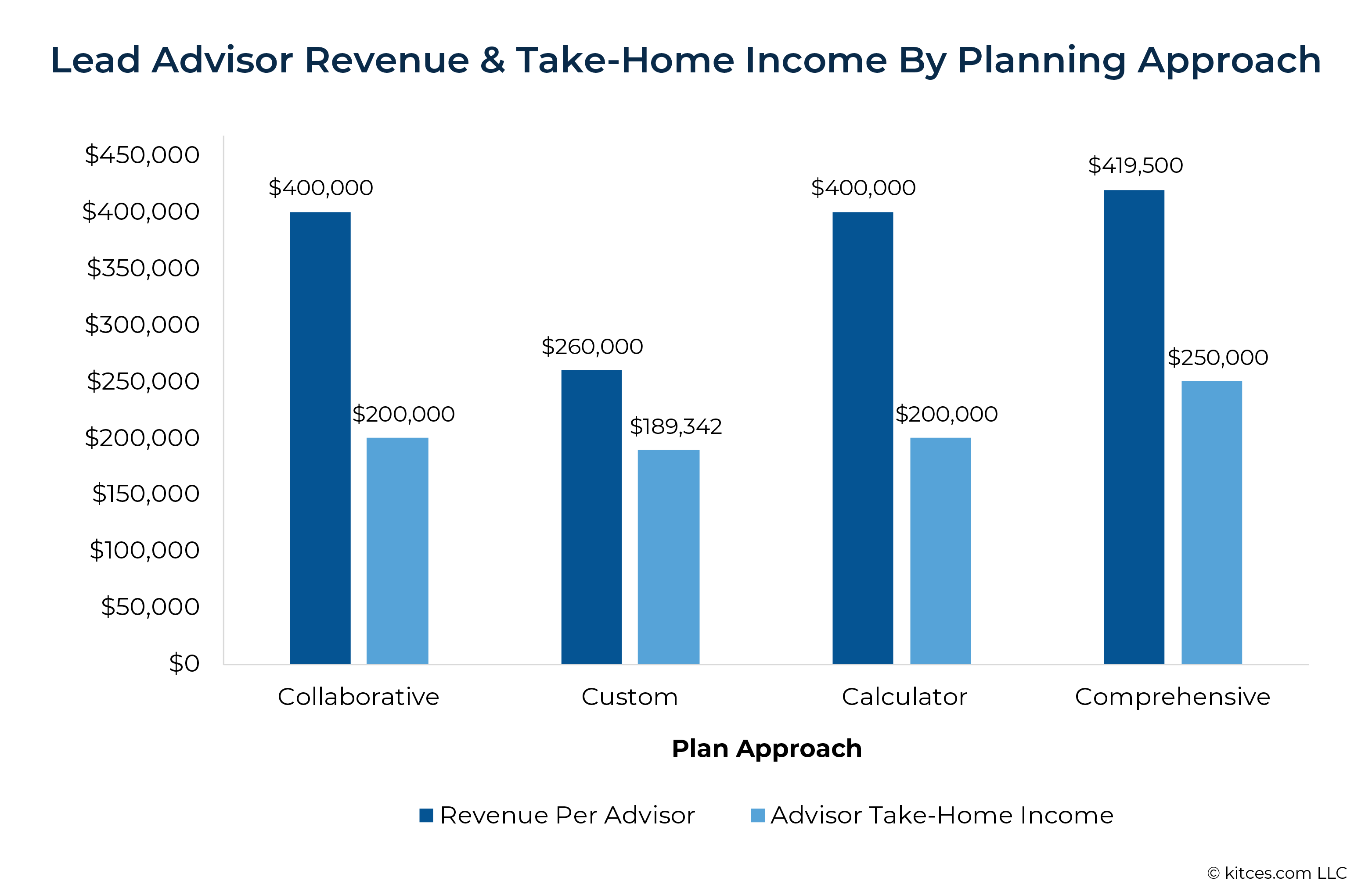 Lead Advisor Revenue Take Home Income By Planning Approach