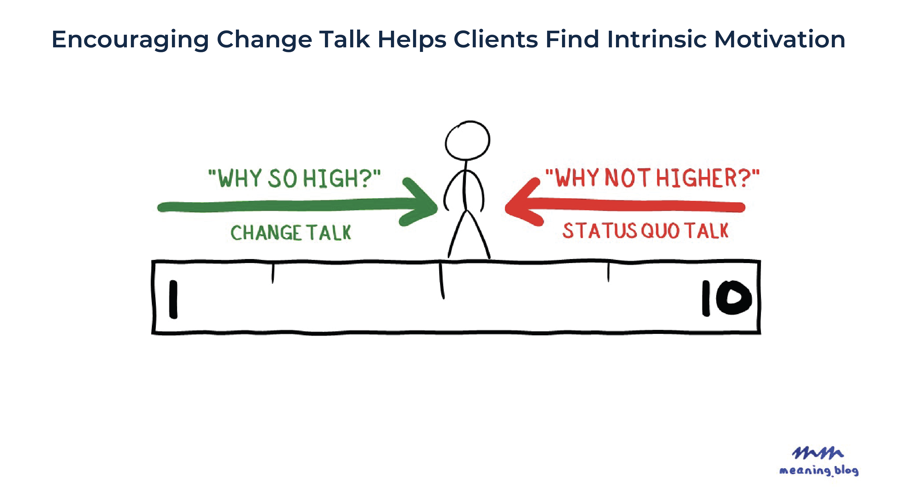 Encouraging Change Talk Helps Clients Find Intrinsic Motivation