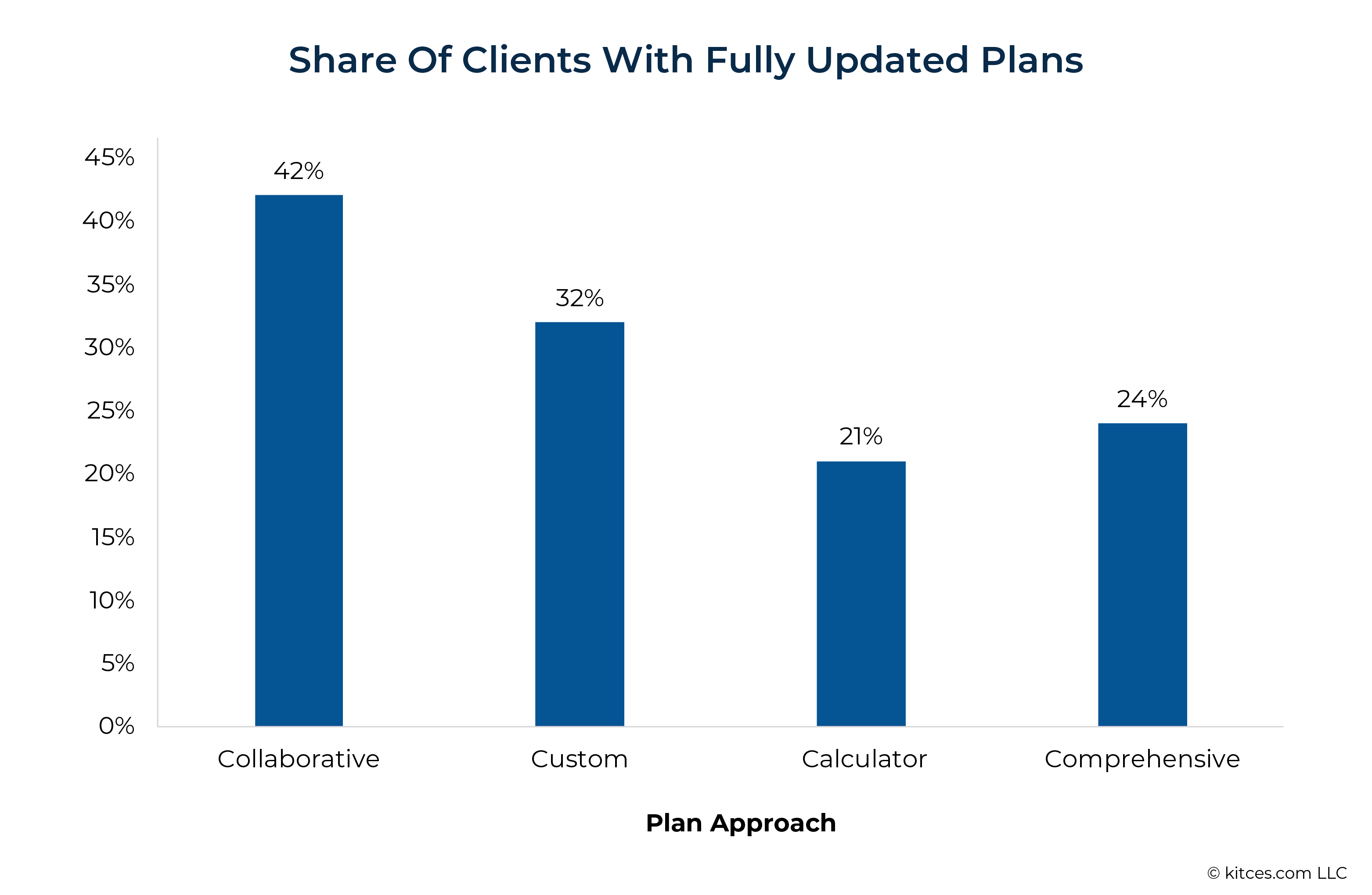 Share Of Clients With Fully Updated Plans