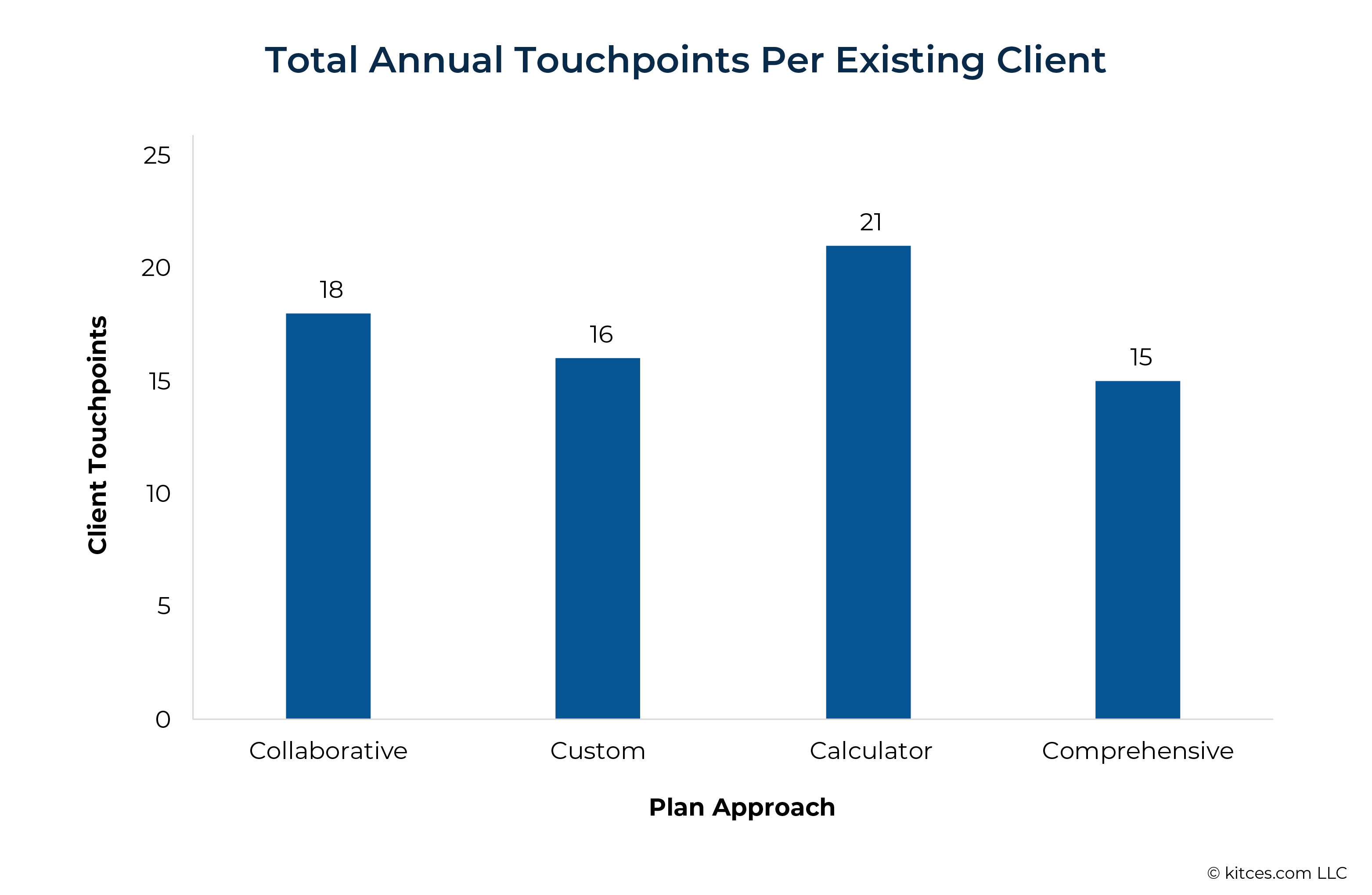 Total Annual Touchpoints Per Existing Client