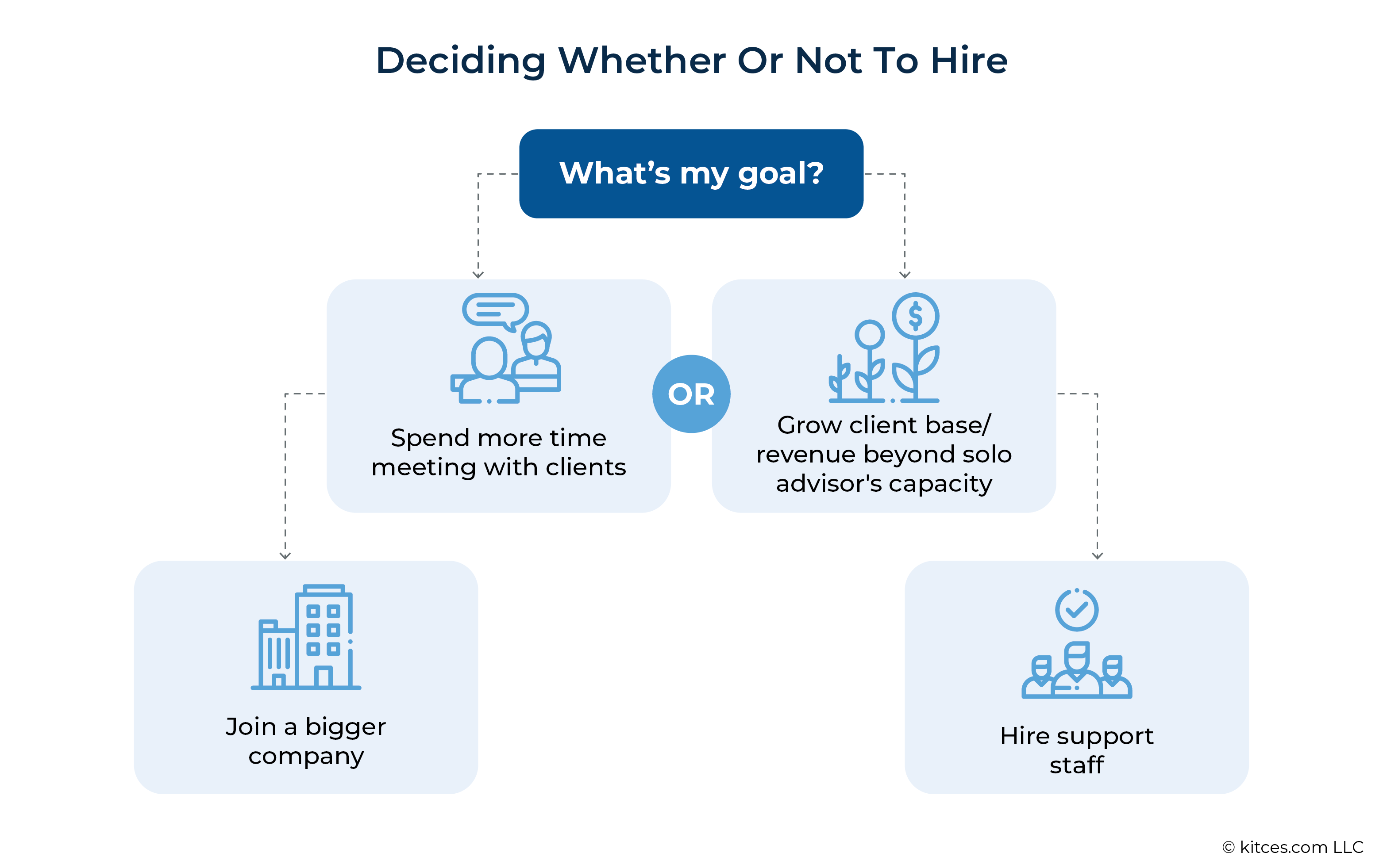 Deciding Whether Or Note To Hire