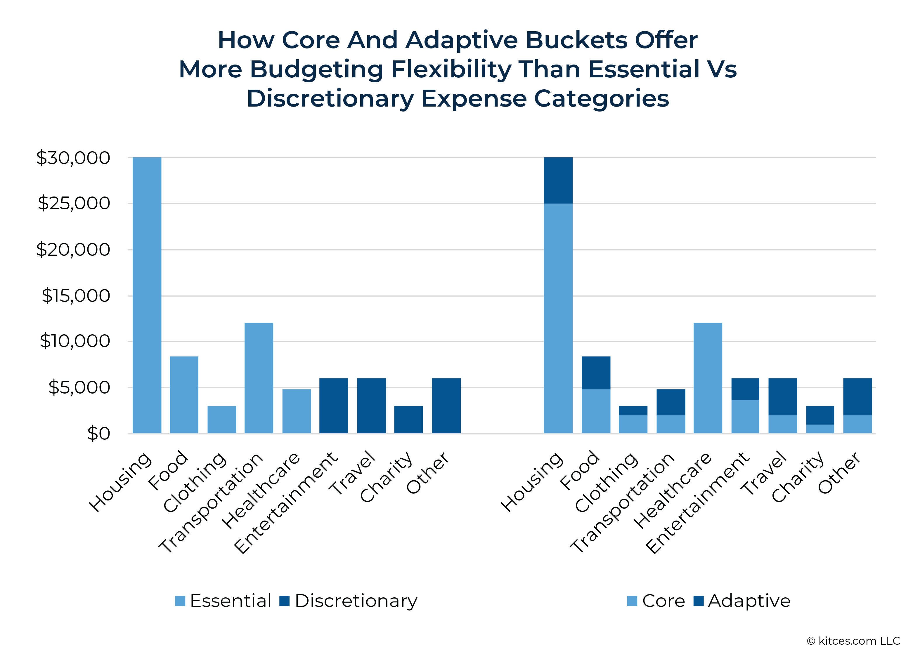 How Core and Adaptive Buckets Offer More Budgeting Flexibility Than Essential Vs Discretionary Expense Categories