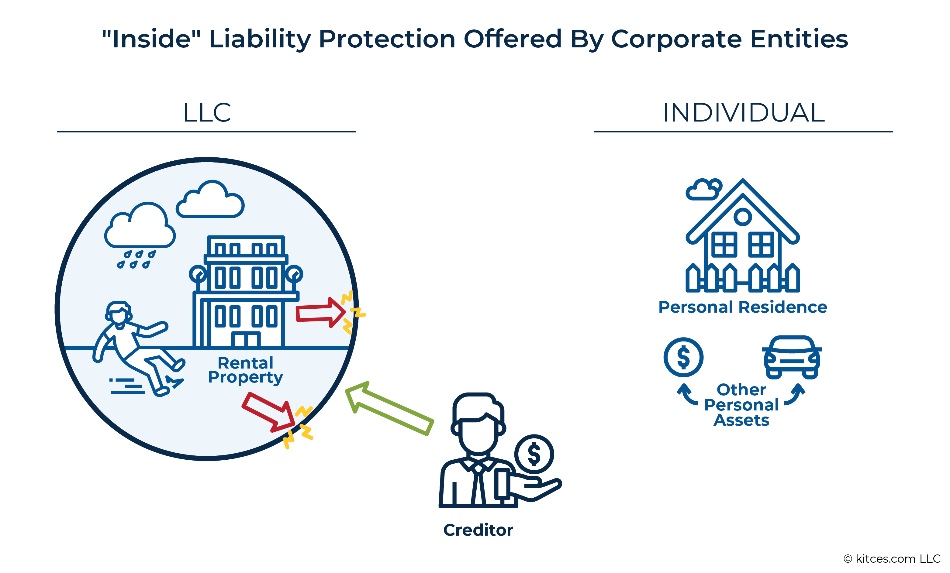 Inside Liability Protection Offered By Corporate Entities