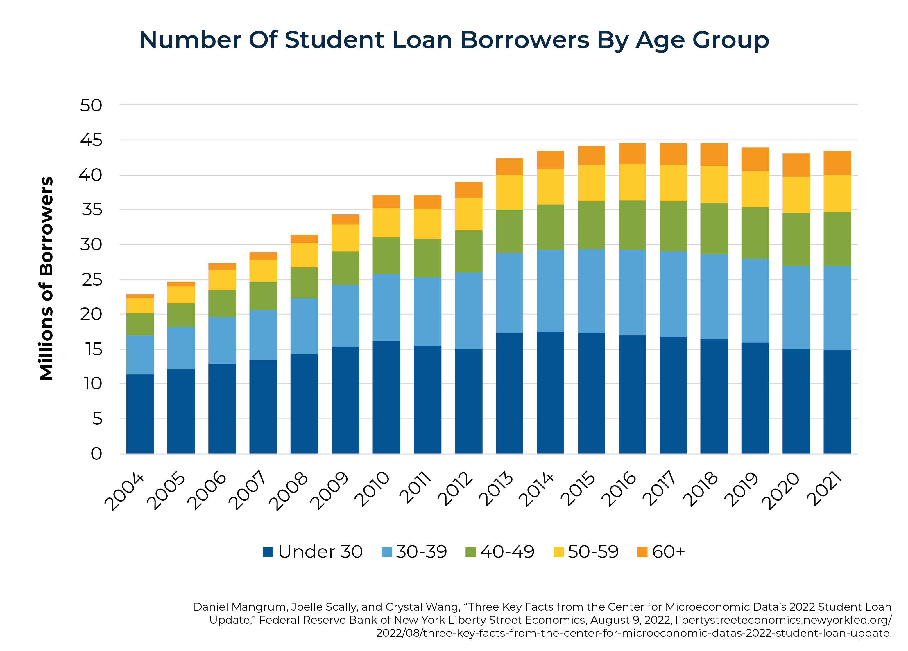 Number Of Student Loan Borrowers By Age Group