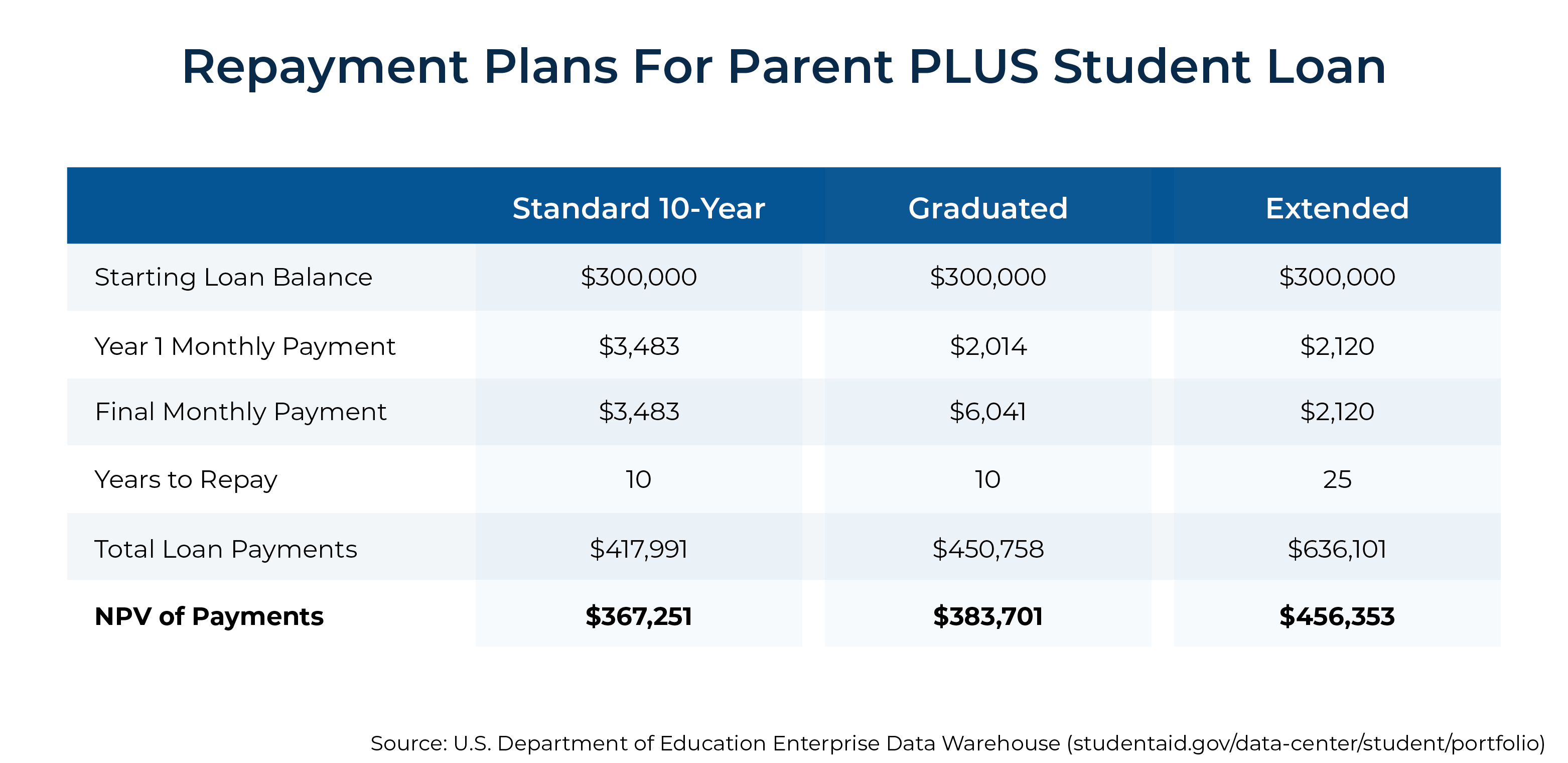 Repayment Plans for Parent PLUS Student Loan