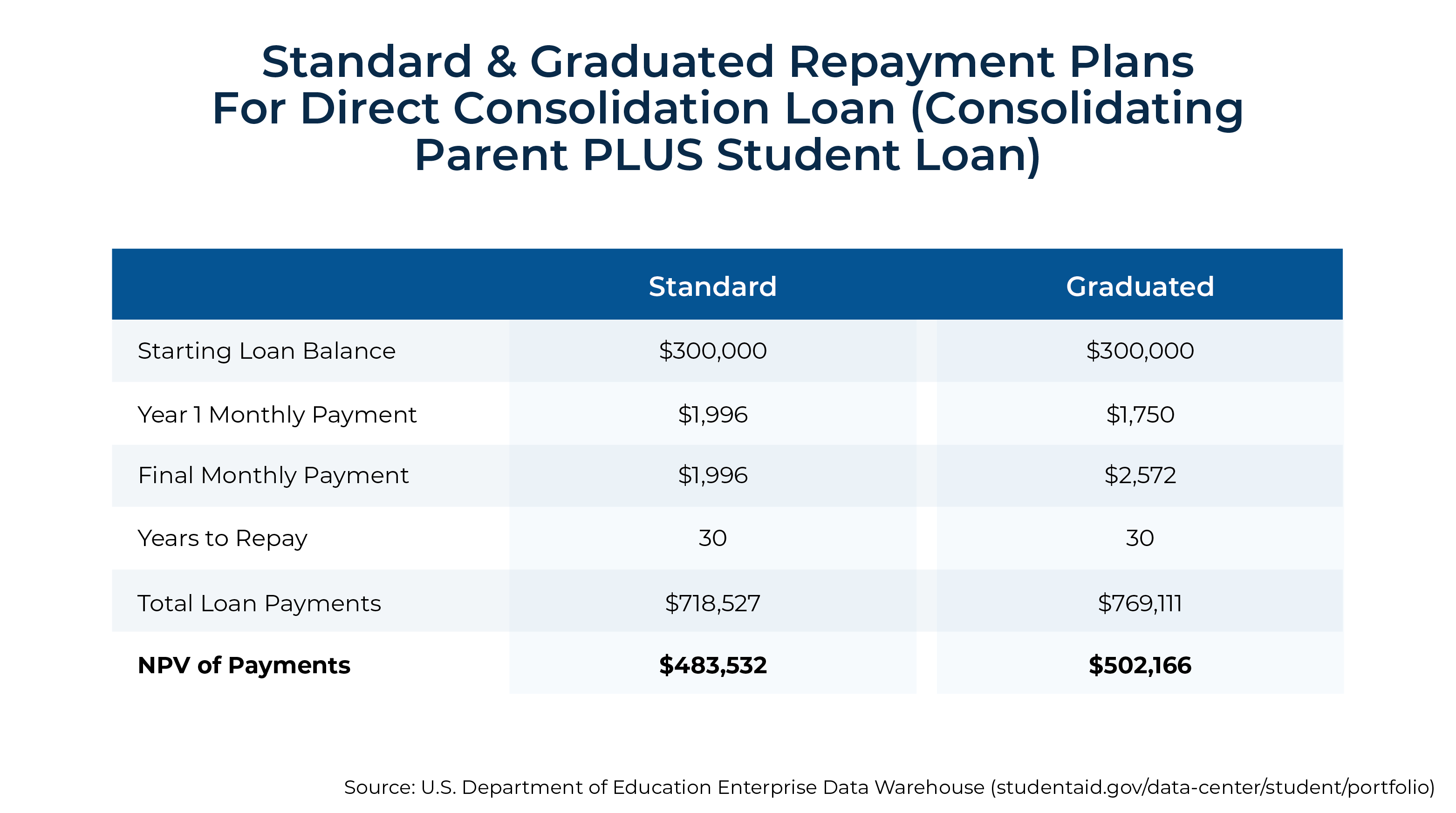 Standard and Graduated Repayment Plans for Direct Consolidation Loan