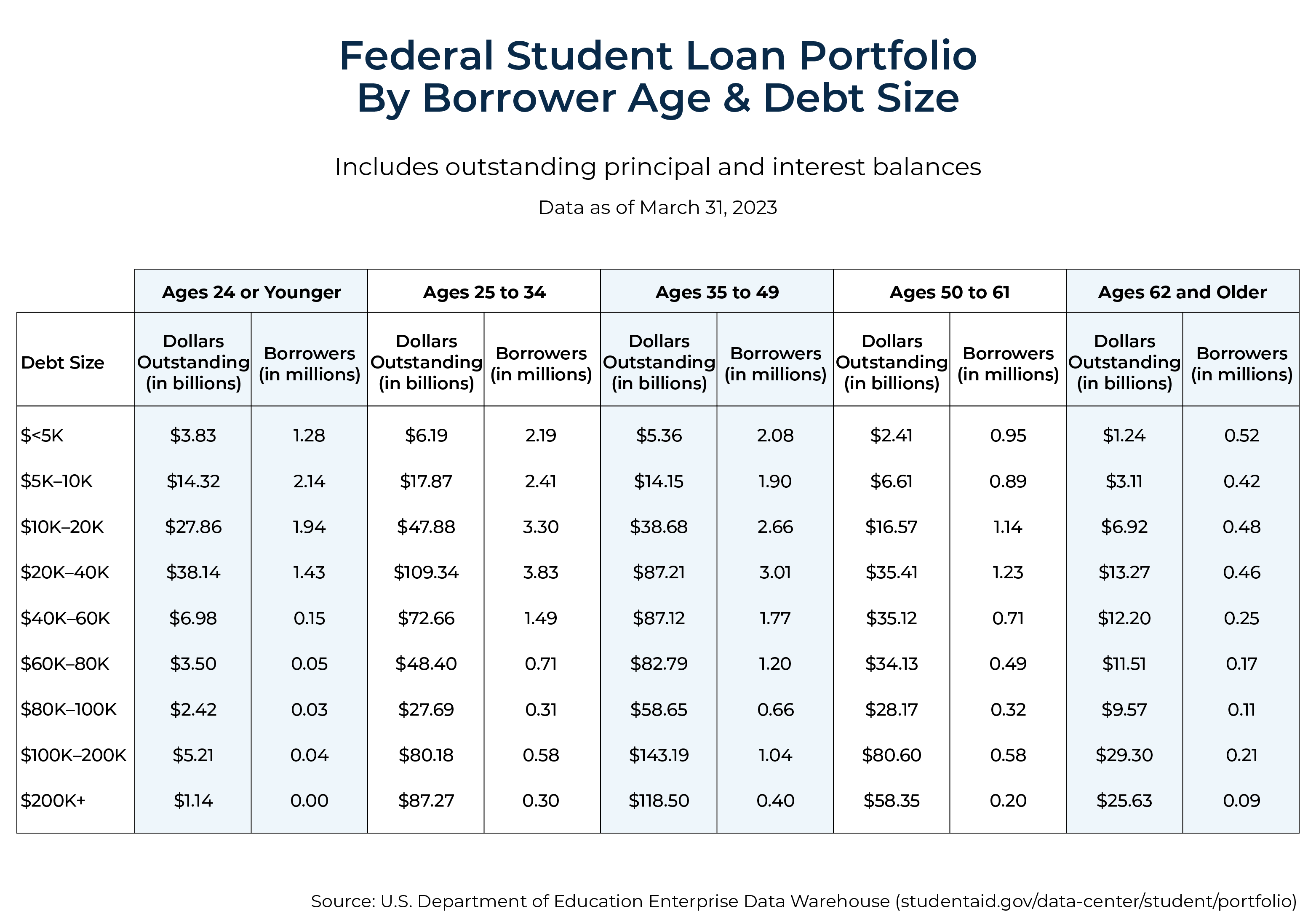 Federal Student Loan Portfolio By Borrower Age And Debt Size