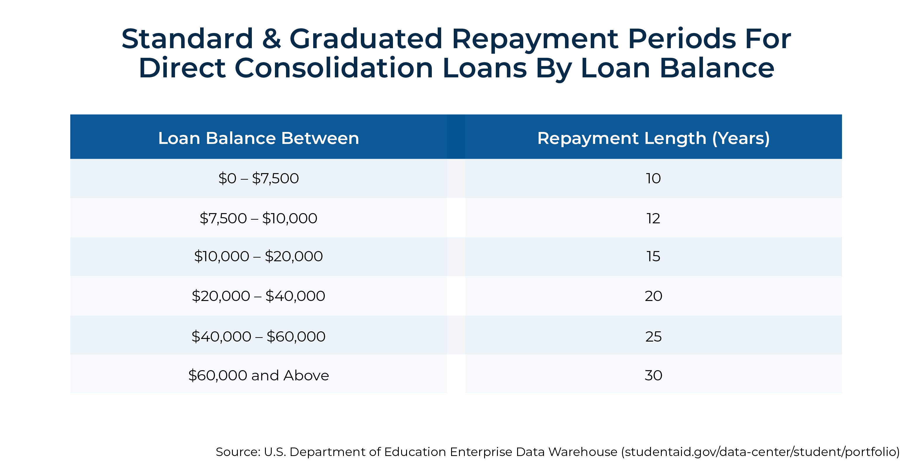 Standard Graduated Repayment Periods For Direct Consolidation Loans By Loan Balance