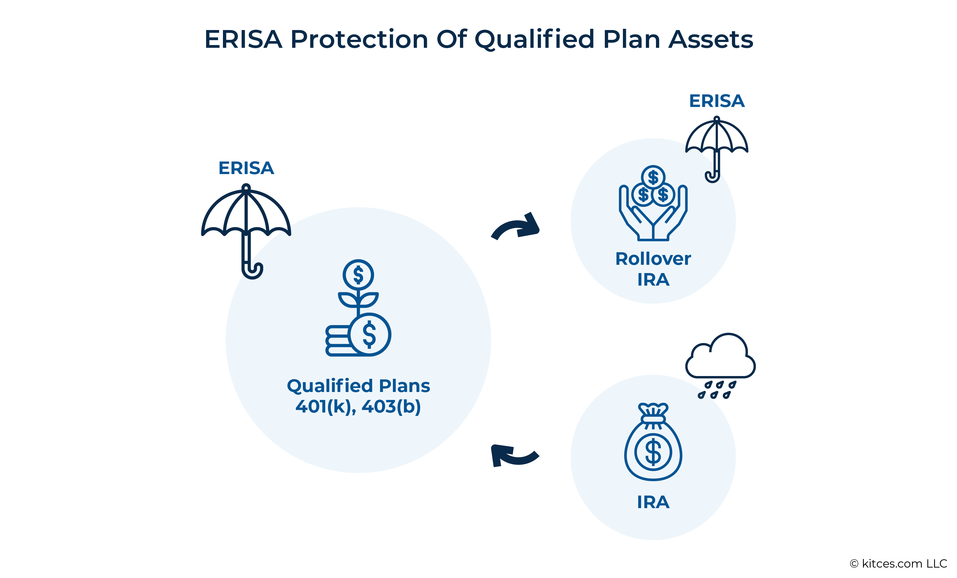ERISA Protection Of Qualified Plan Assets - Asset Protection
