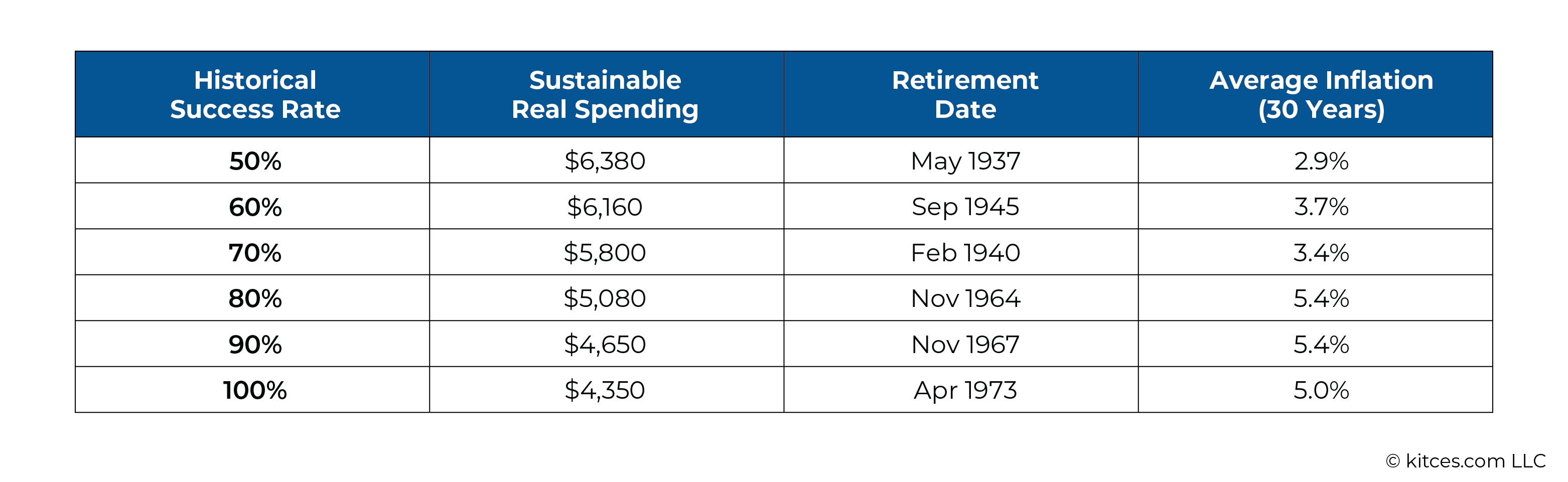 Historical Success Rate Based On Retirement Date Average Inflation Over Years