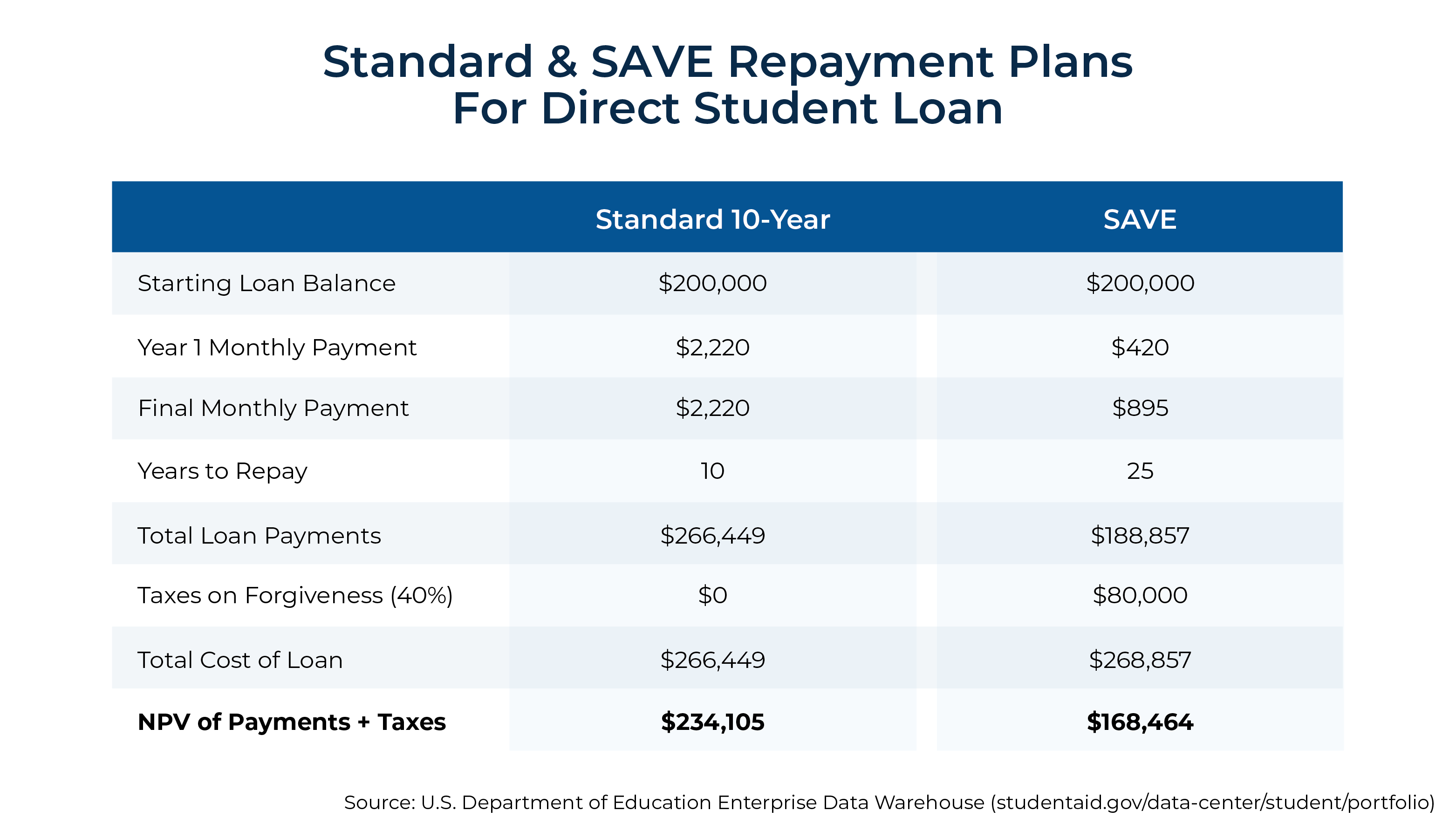 Standard SAVE Repayment Plans for Direct Student Loan