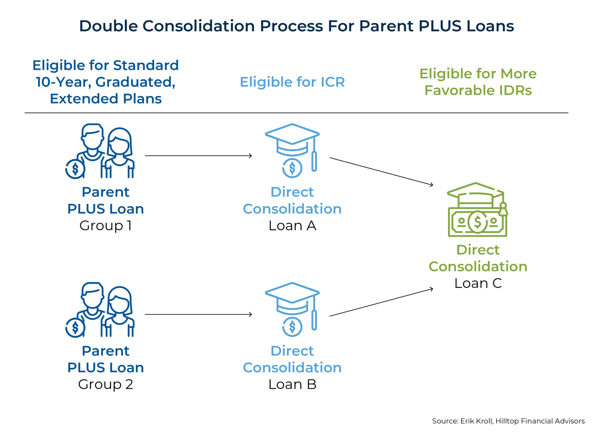 How Double Consolidation Can Help Parent PLUS Loan Borrowers