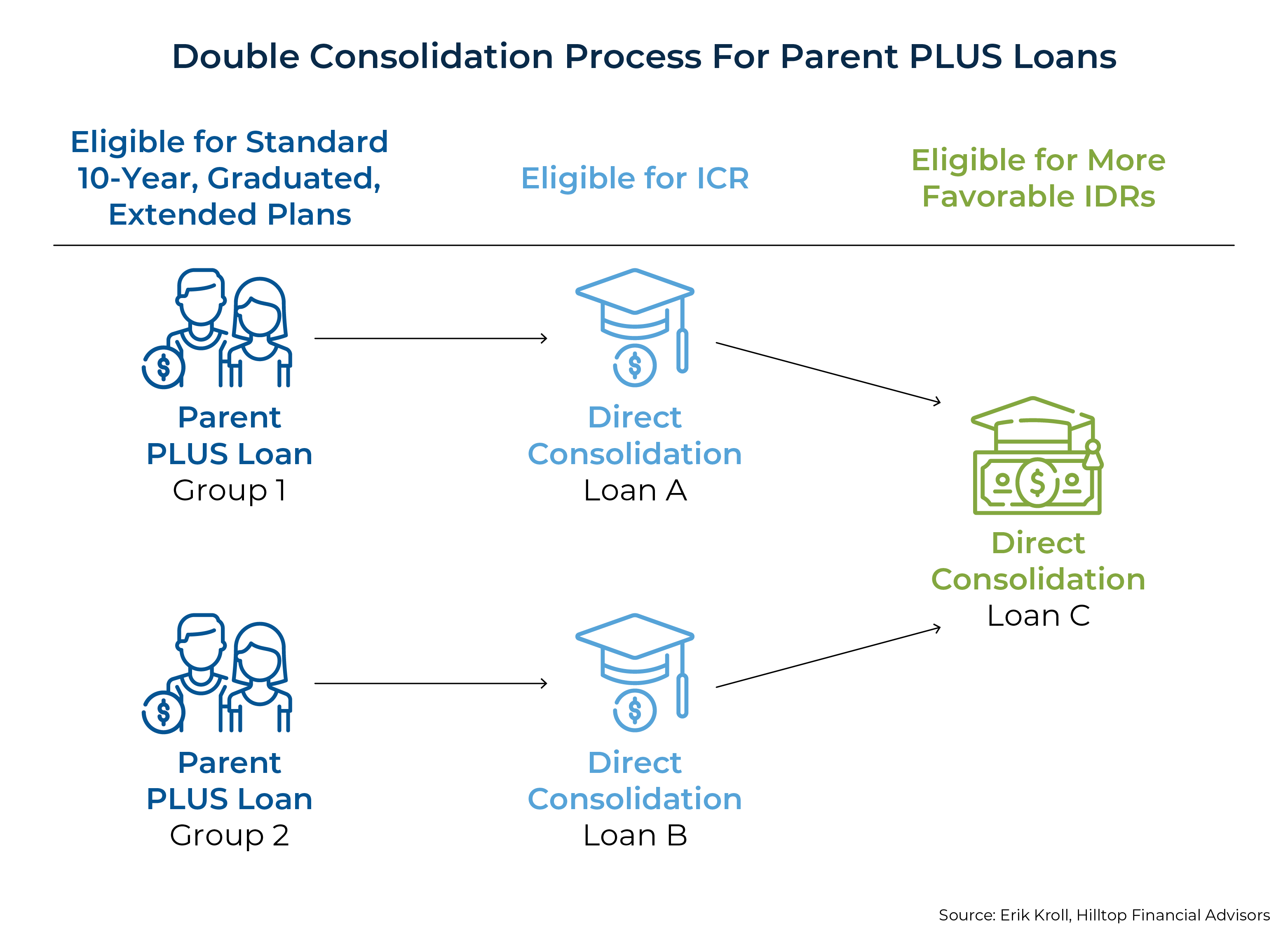 Double Consolidation Process For Parent PLUS Loans