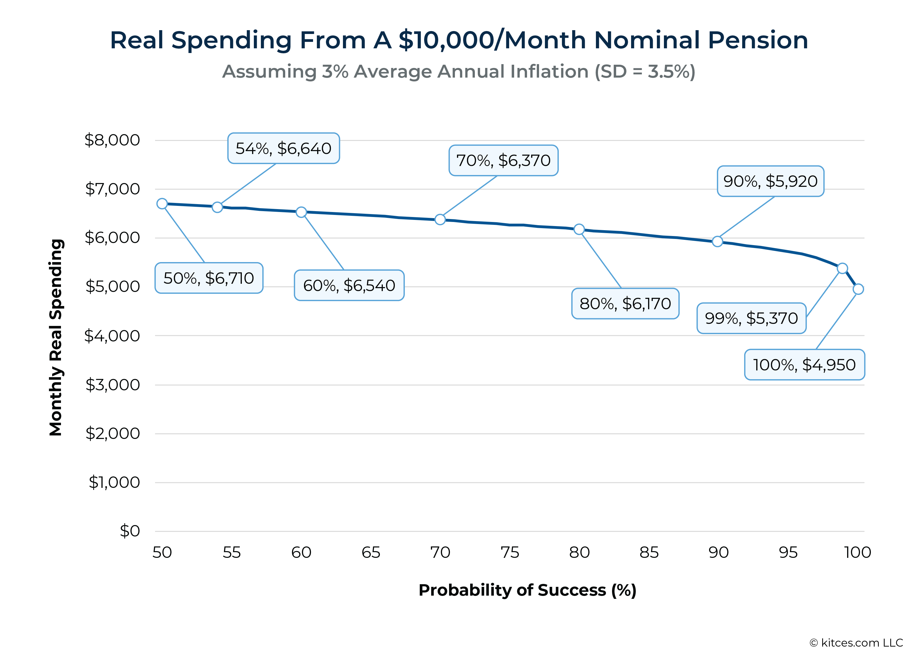 Month Nominal Pension