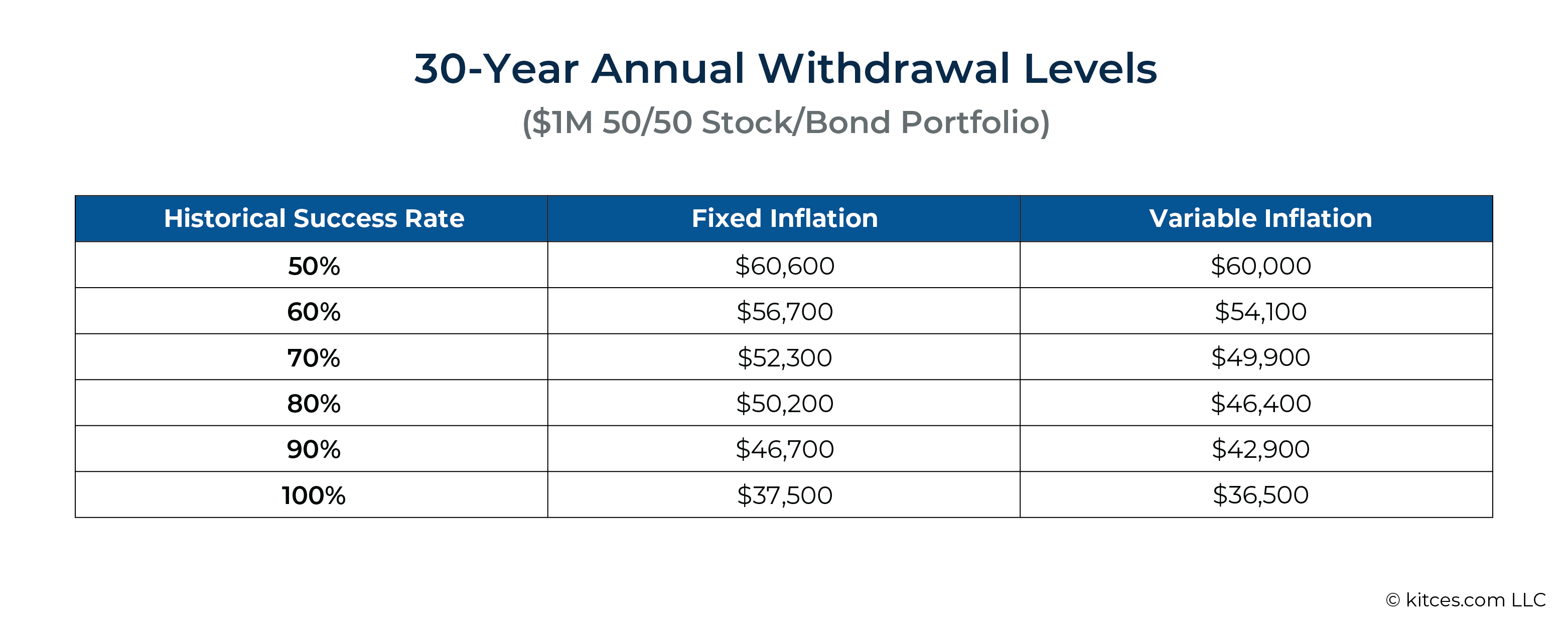 Year Annual Withdrawal Levels