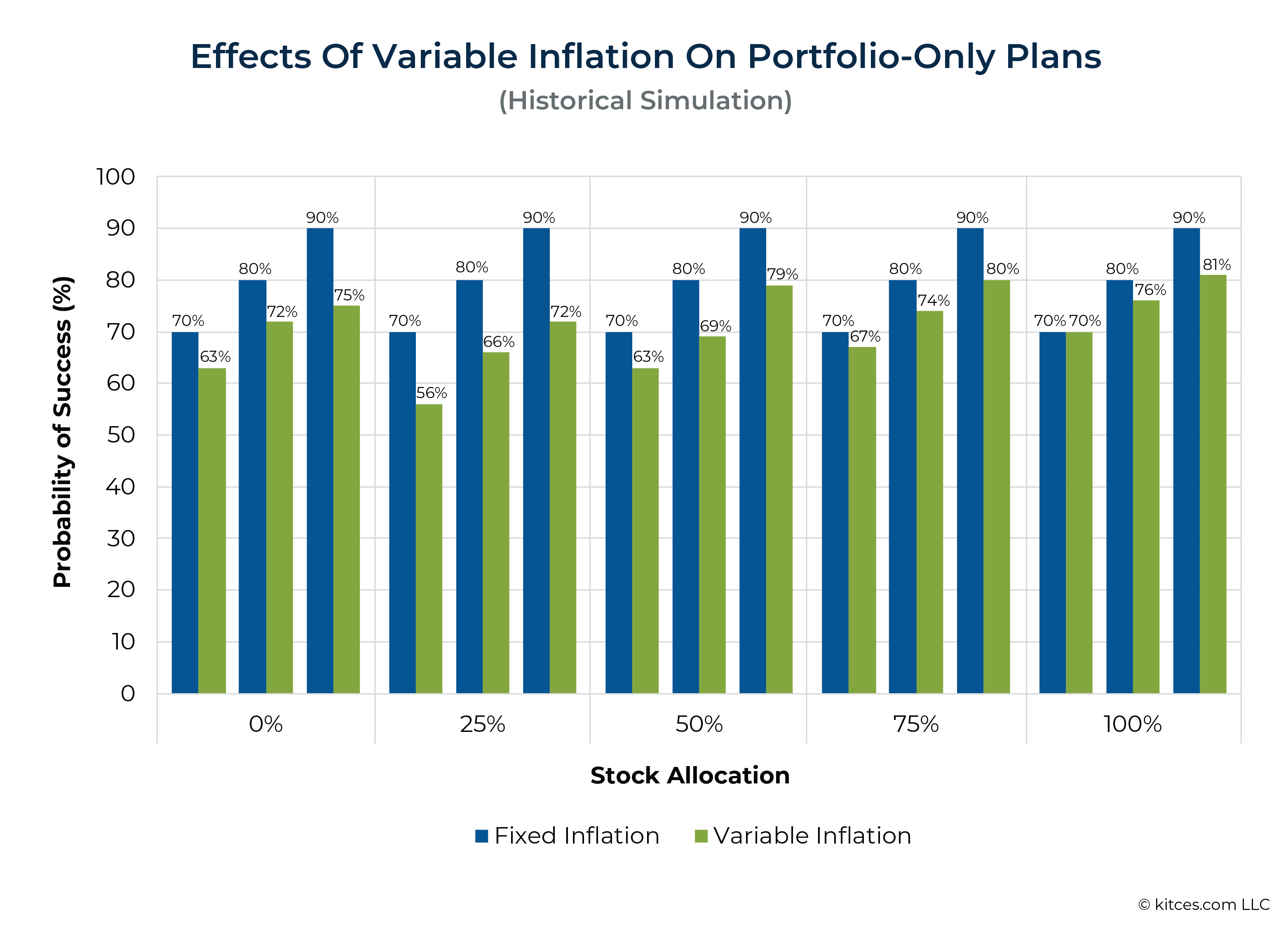 Effects Of Variable Inflation On Portfolio Only Plans