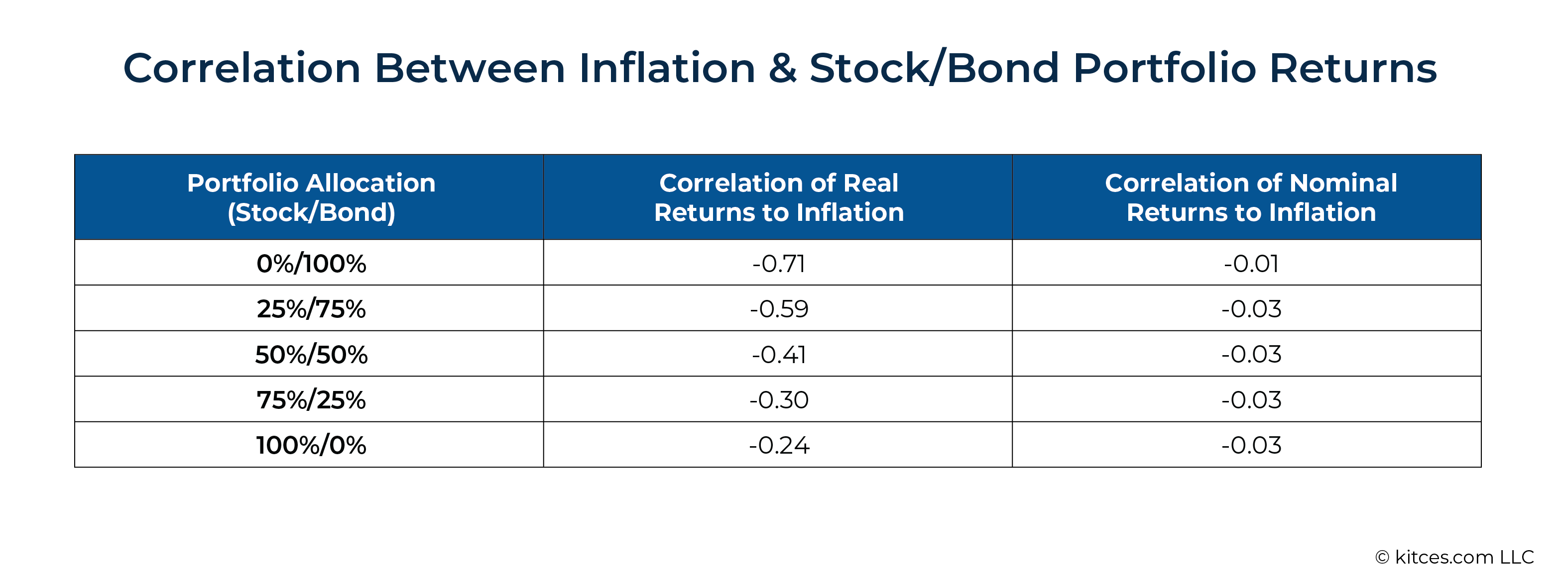 Bond Portfolio Returns